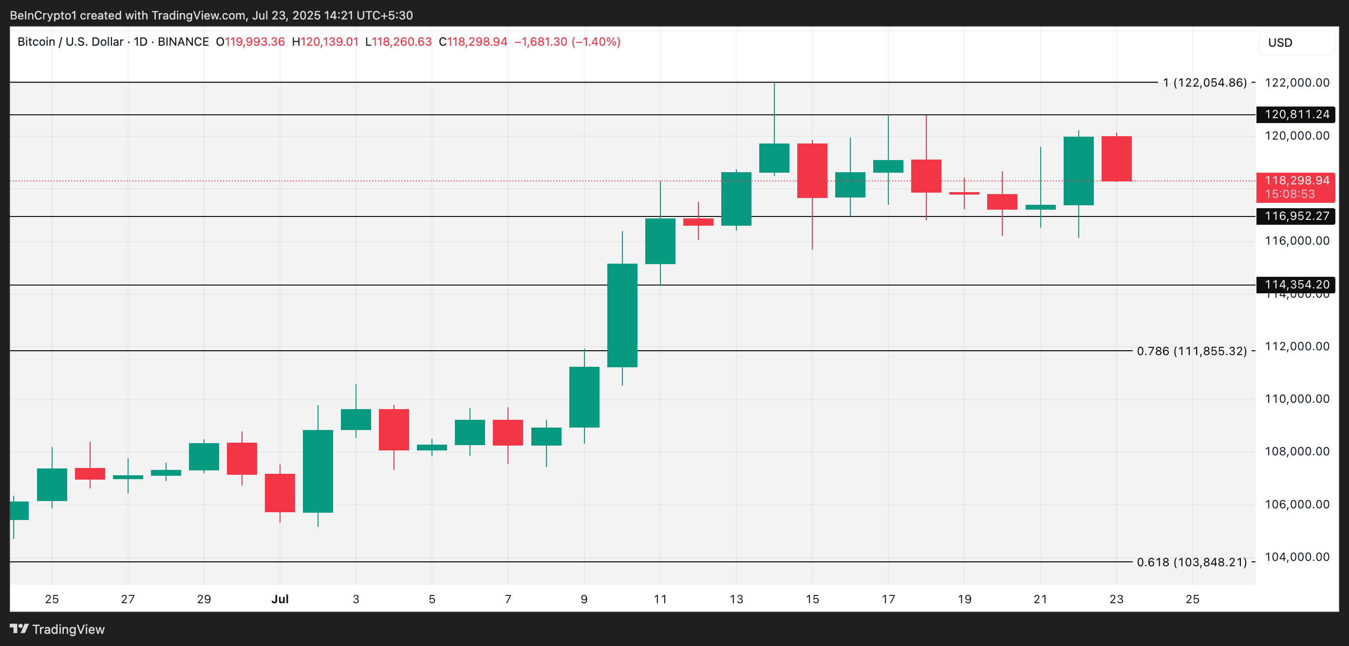 BTC Price Analysis.