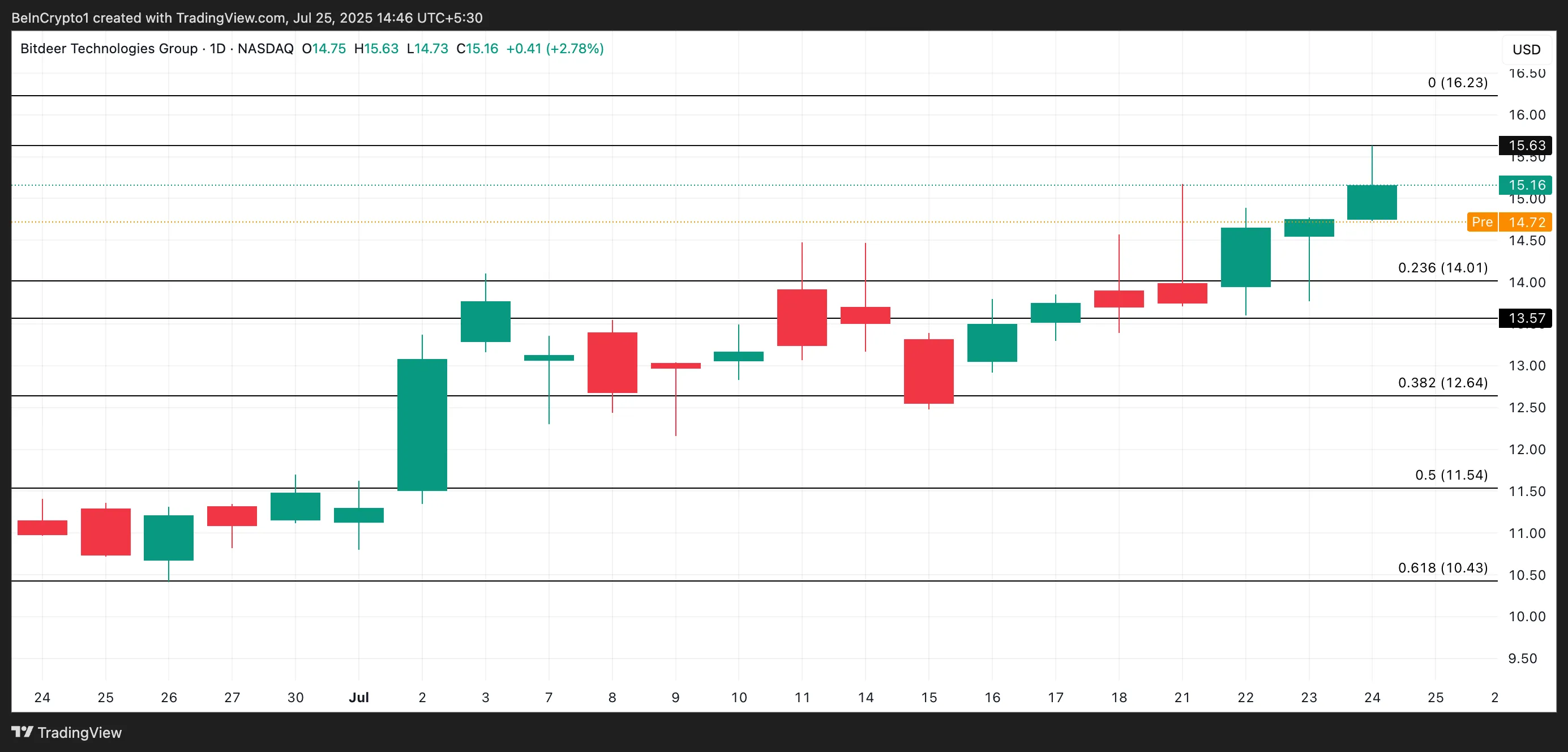 BTDR price analysis.