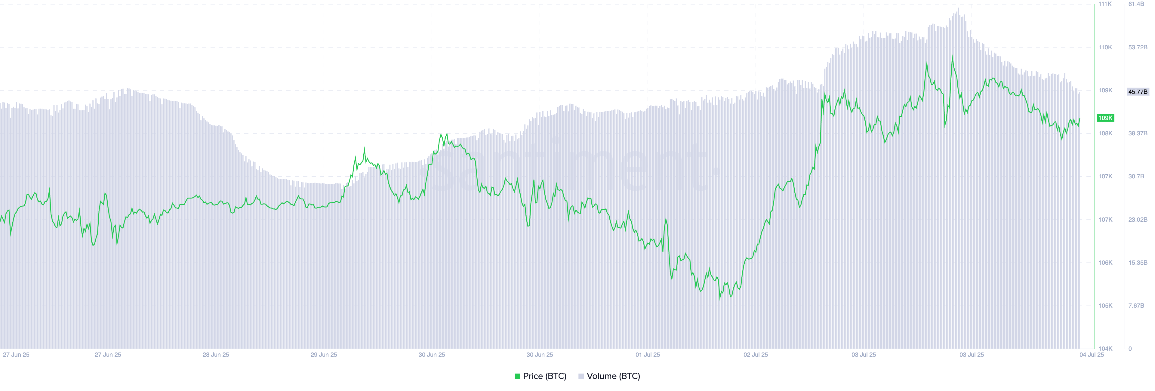 Movement of  Billion Bitcoin From Dormant Wallets Sparks Fears of Sell-Off