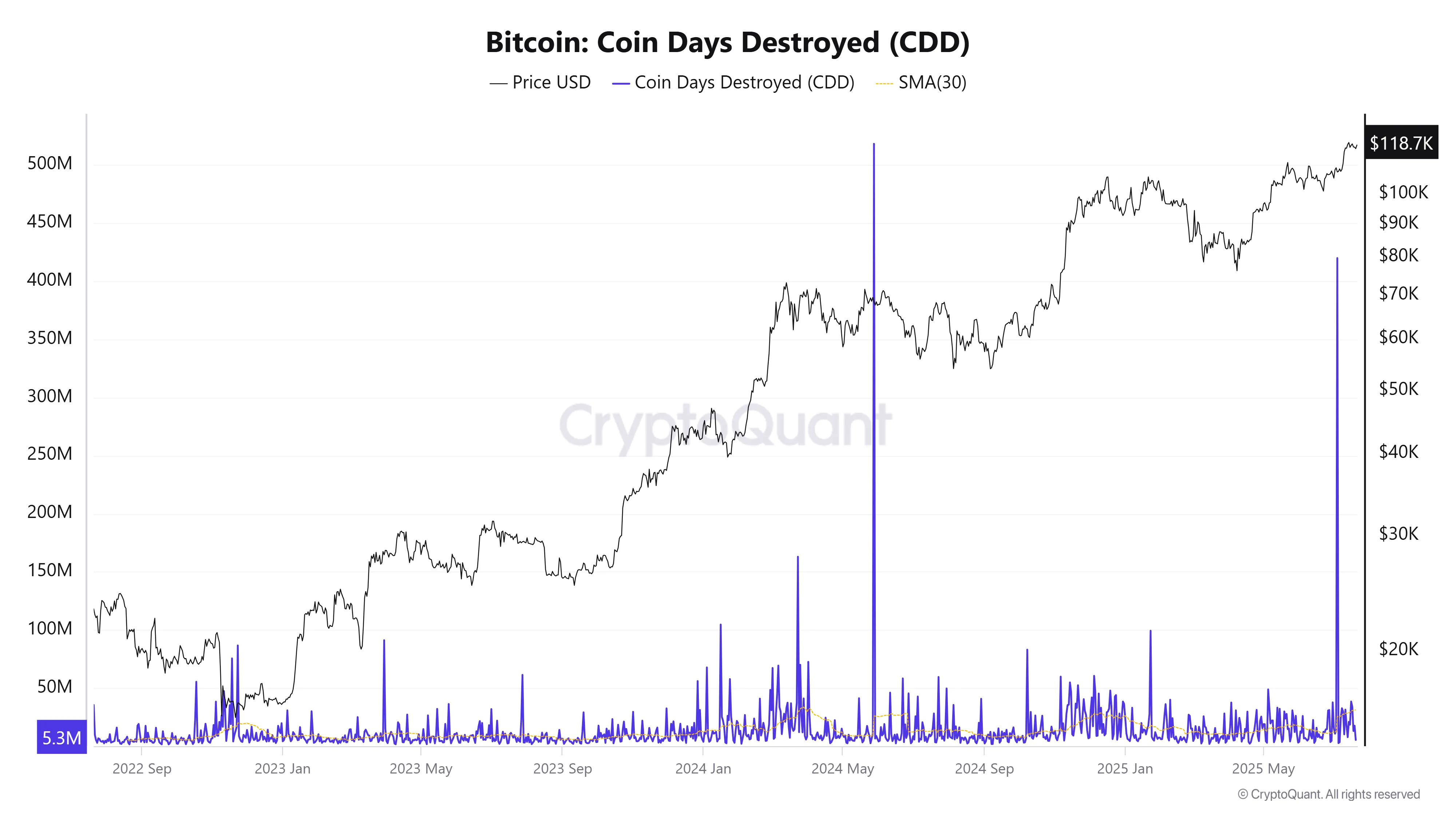 Bitcoin Coin Days Destroy (CDD) - Source: CryptoQuant