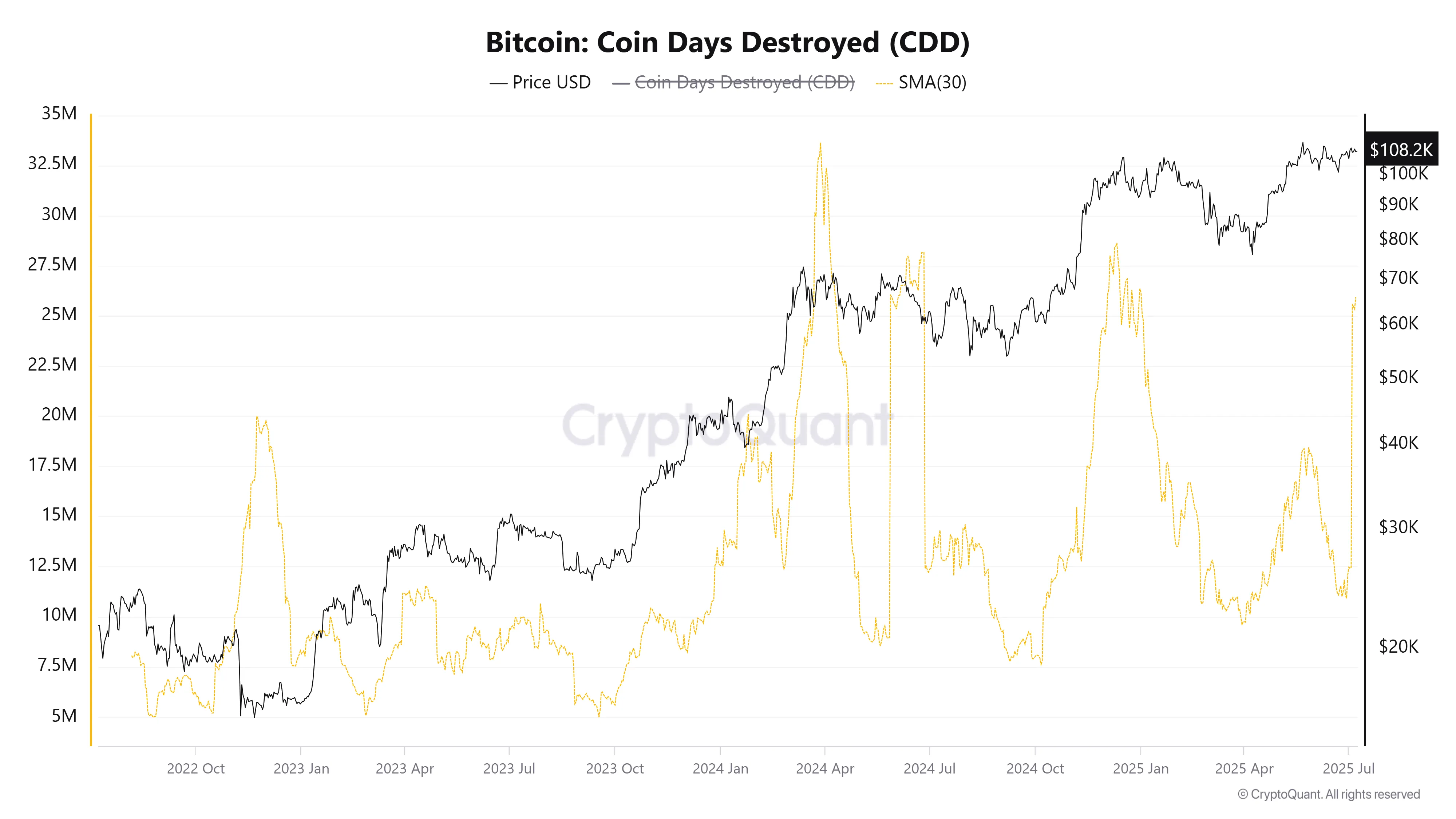 Bitcoin Coin Days Destroyed (CDD). Source: CryptoQuant.