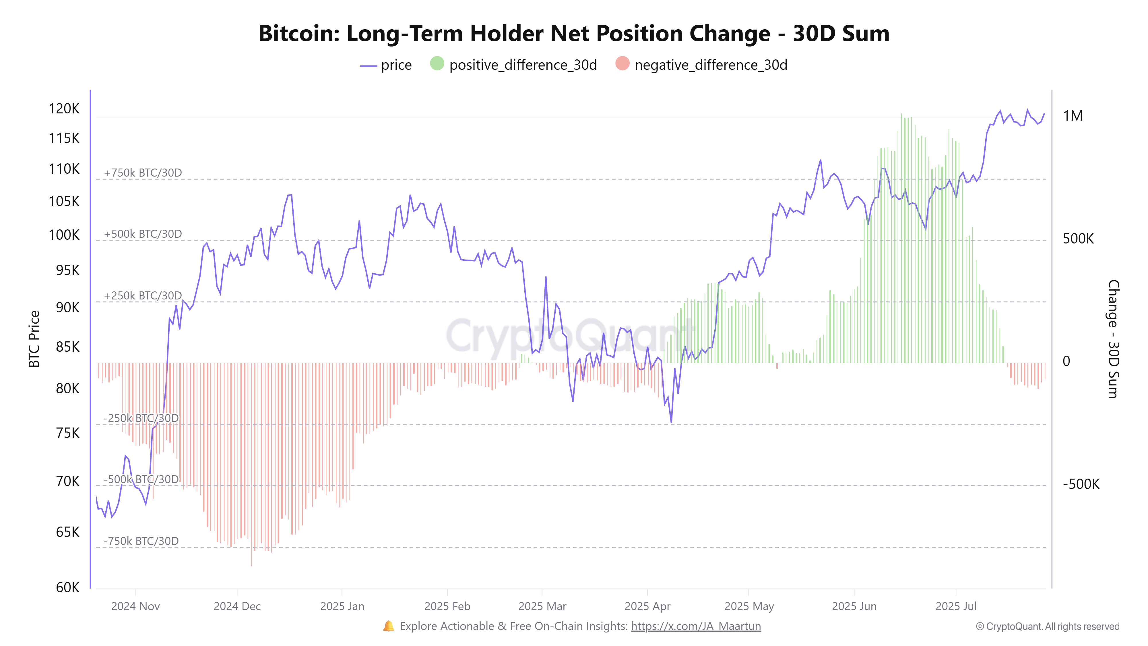 Bitcoin Long-Term Holder Net Position Change. Source: CryptoQuant