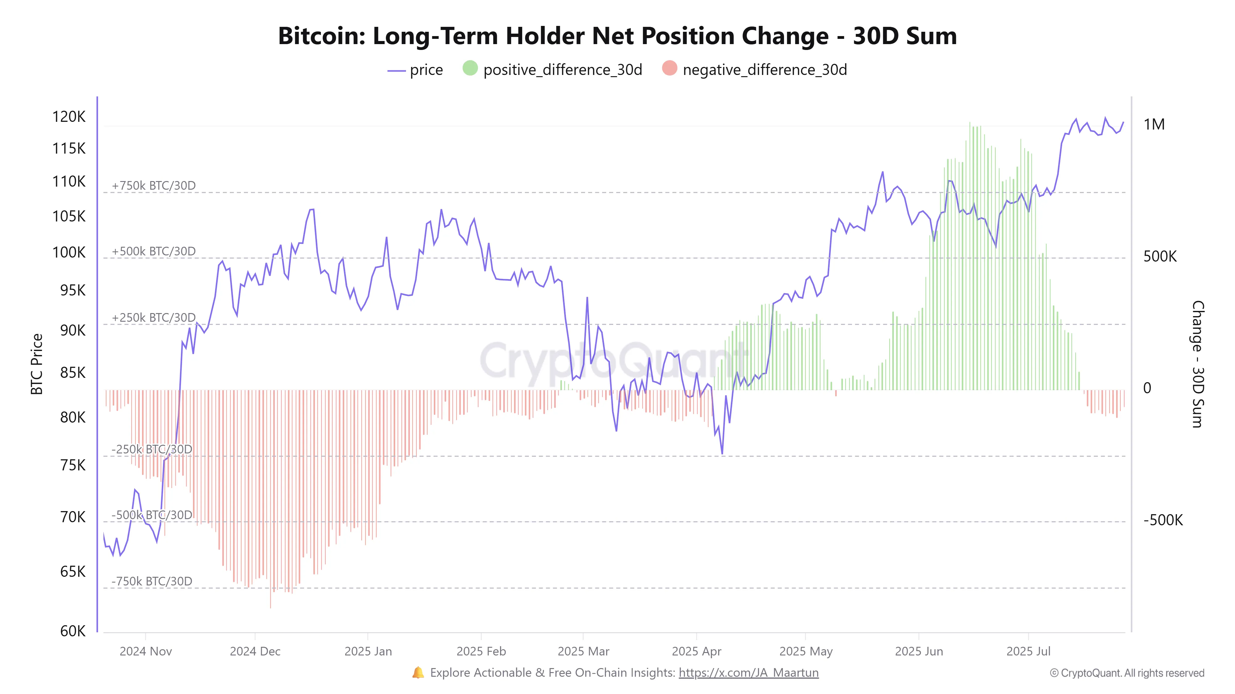 Bitcoin Long-Term Holder Net Position Change. Source: CryptoQuant