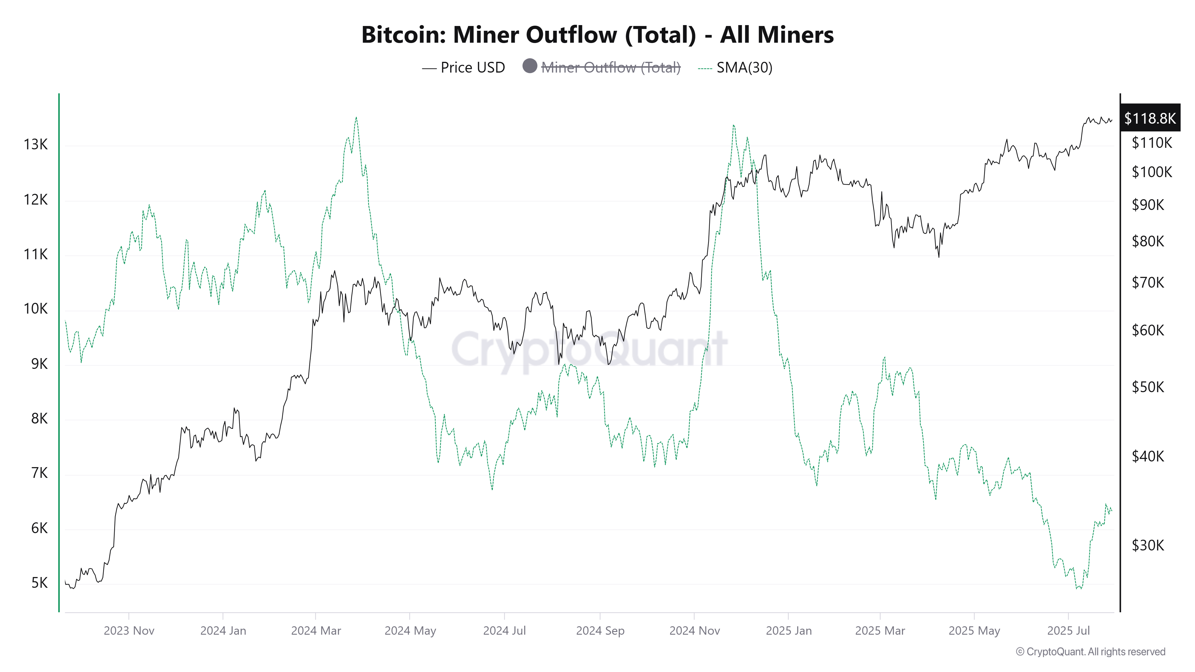 Bitcoin Miner Outflow. Source: CryptoQuant
