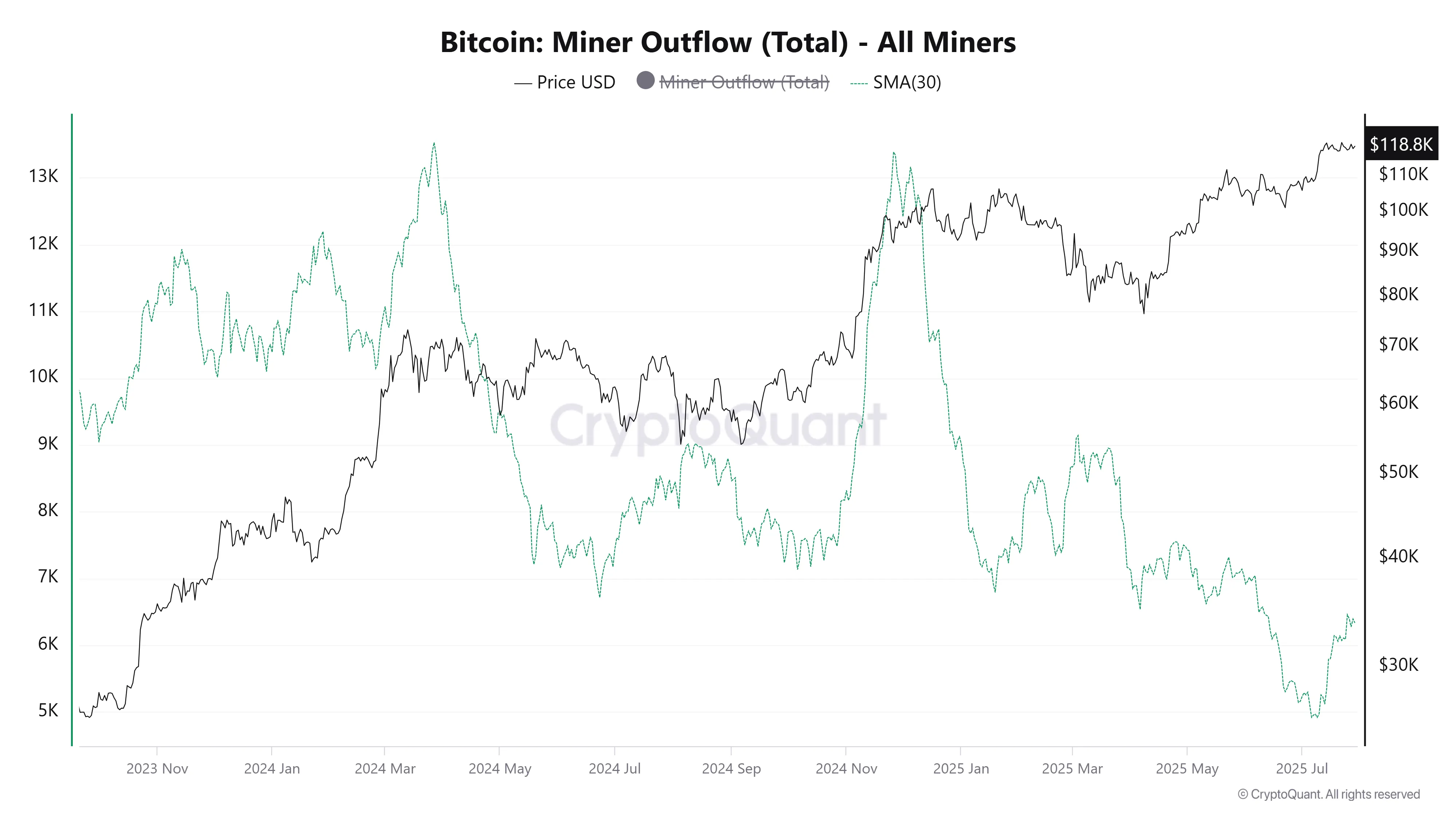 Bitcoin Miner Outflow. Source: CryptoQuant