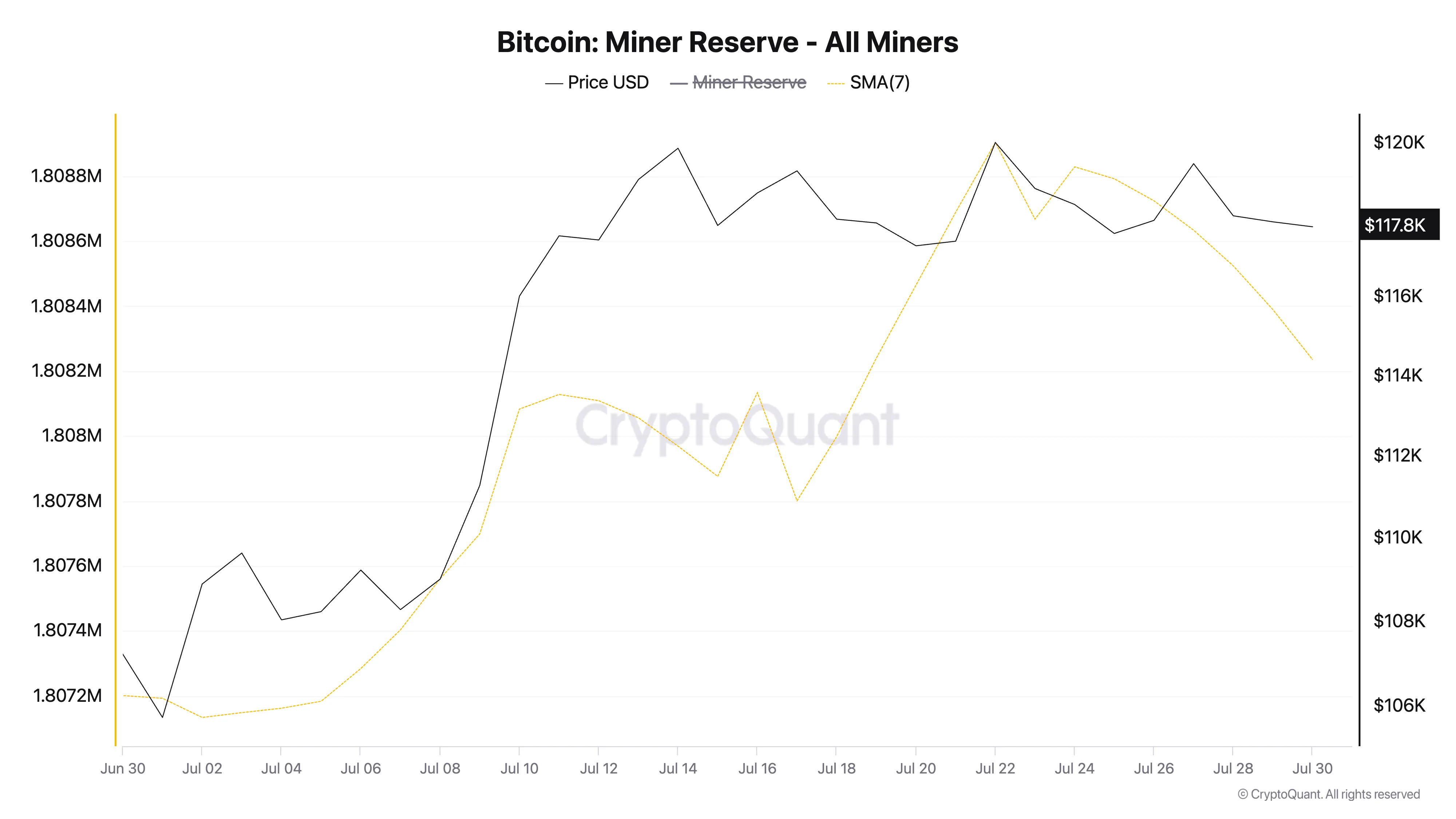 BTC Miner Reserve.