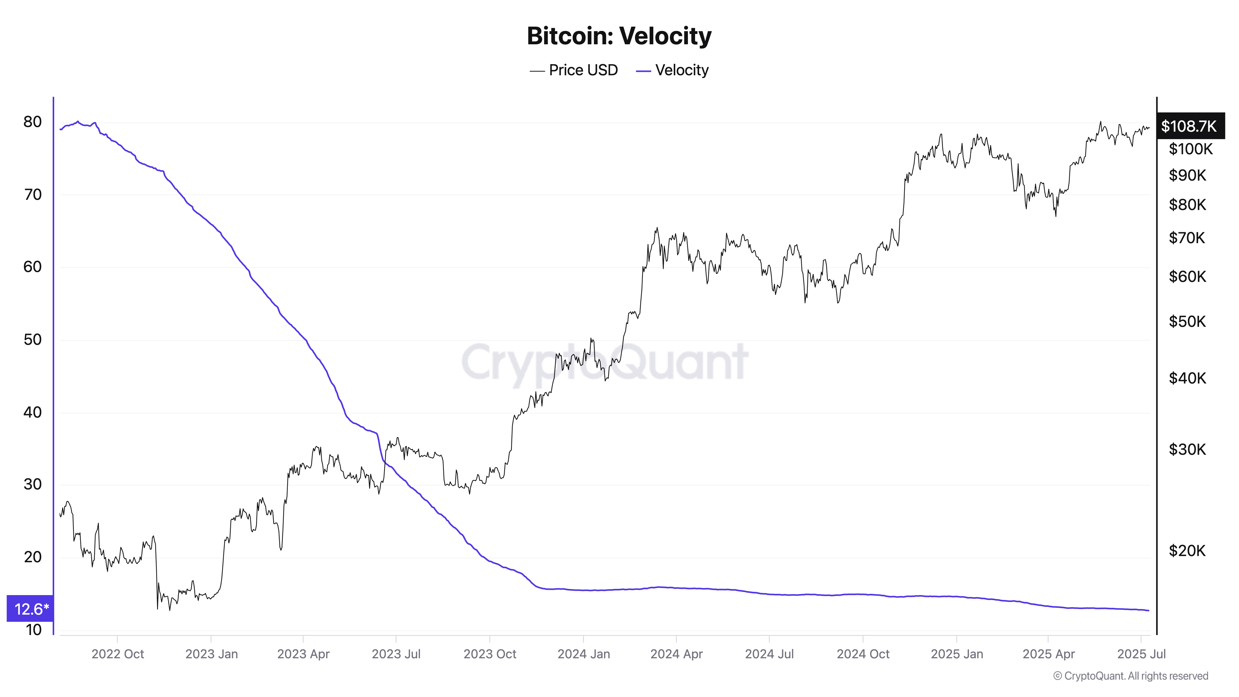 Bitcoin Gears Up for a Supply Squeeze as Miners and HODLers Clamp Down