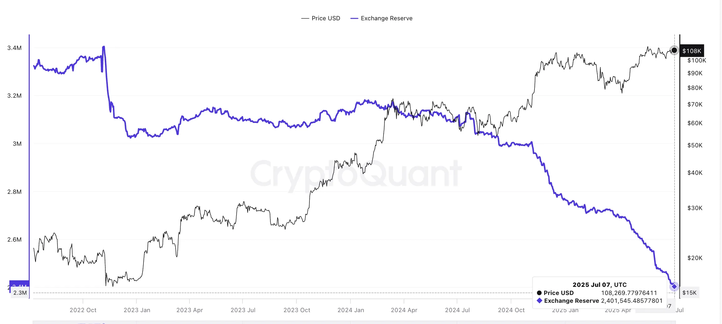 Bitcoin price and dropping exchange reserves