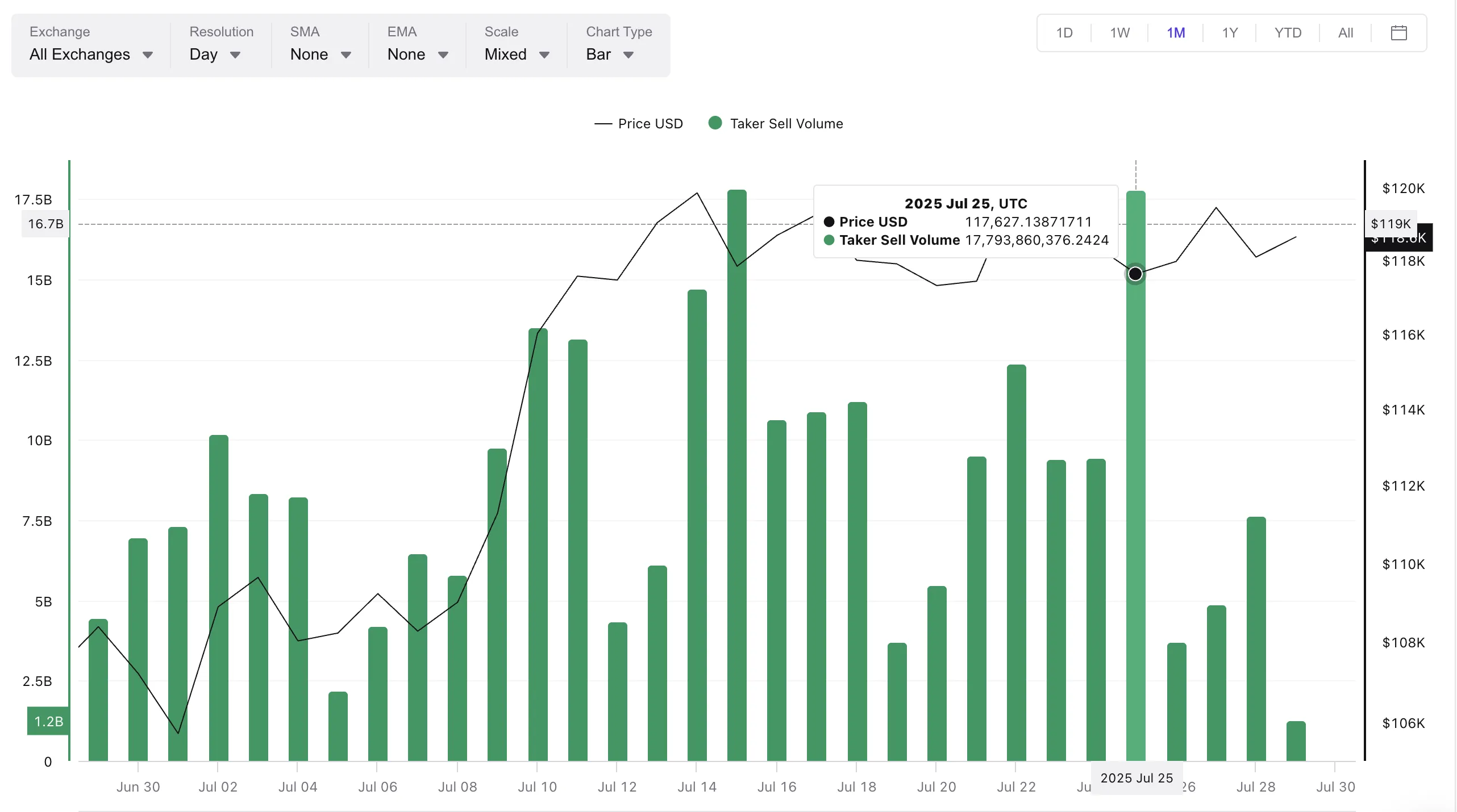 Bitcoin Price and drop in sales volume