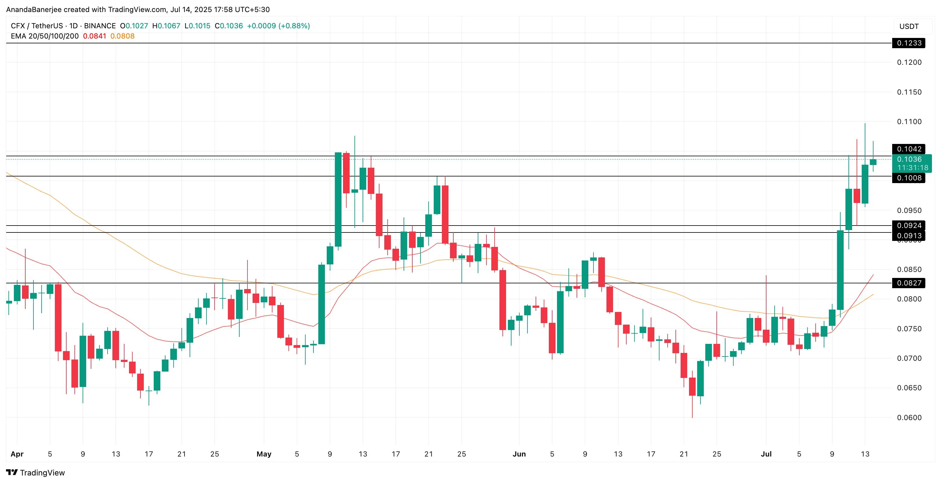 CFX price analysis