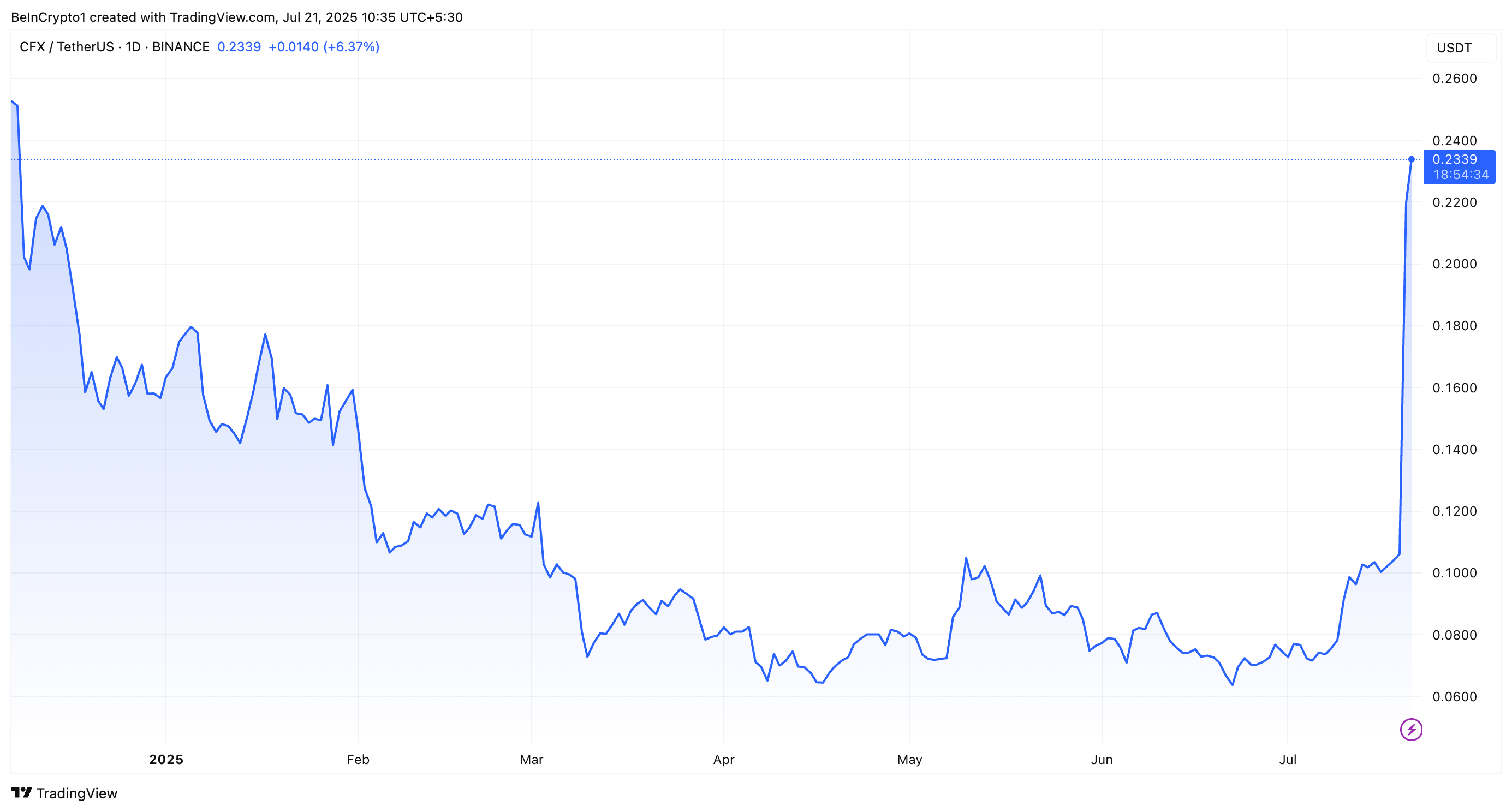 Conflux (CFX) Climbs to 7-Month High Amid 100% Price Rally