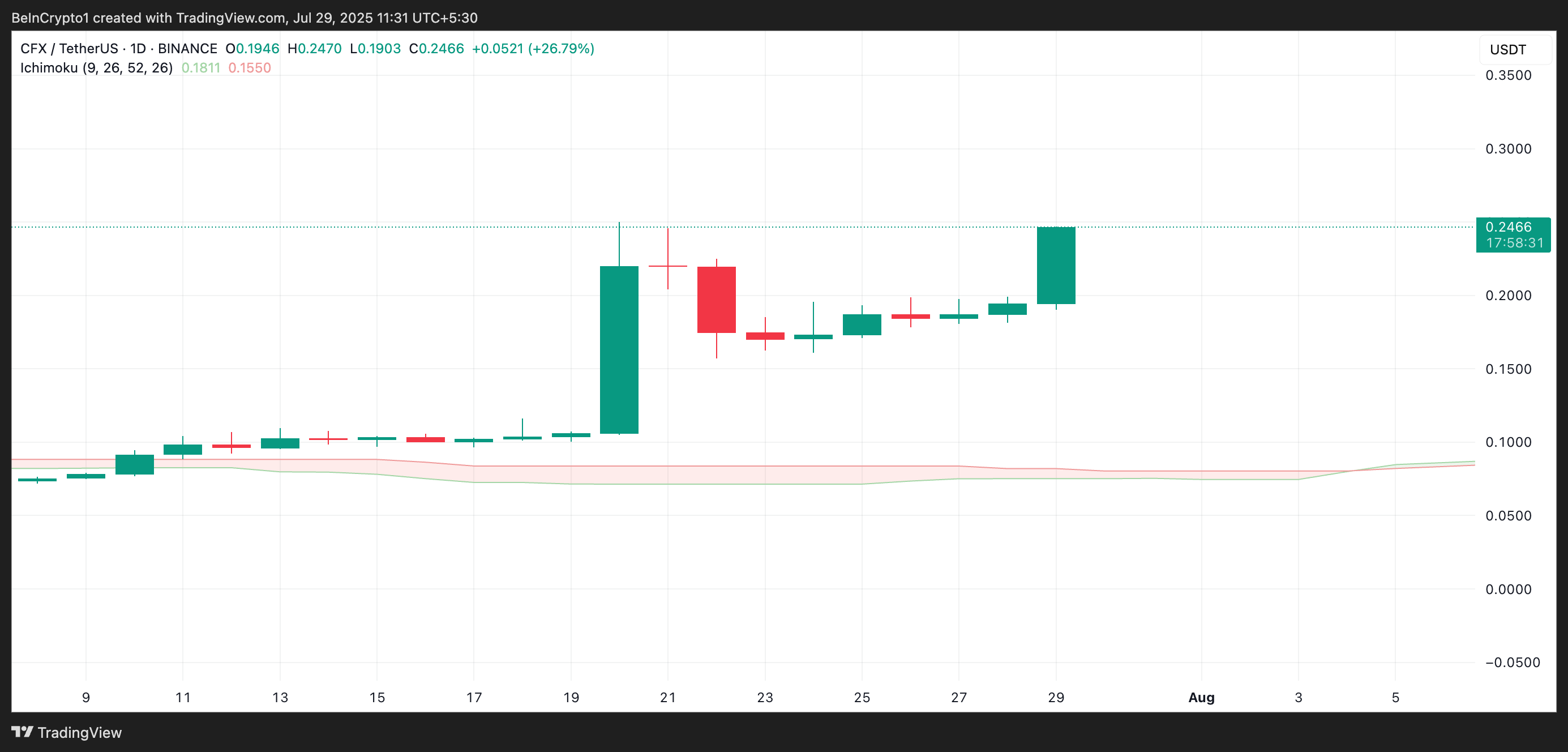 CFX Ichimoku Cloud.