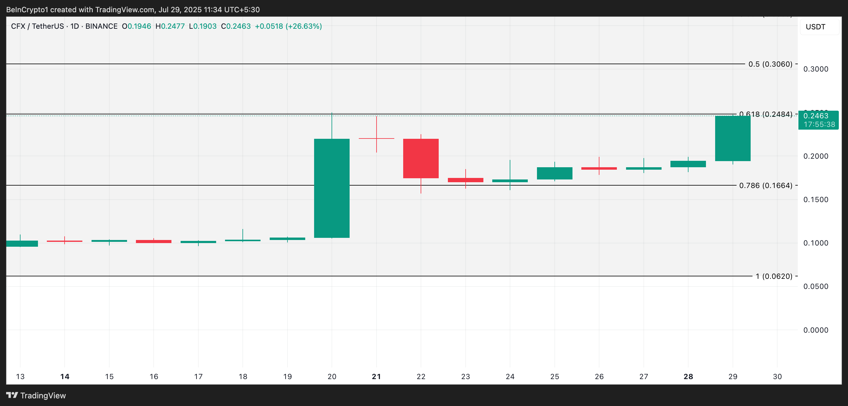 CFX Price Analysis.