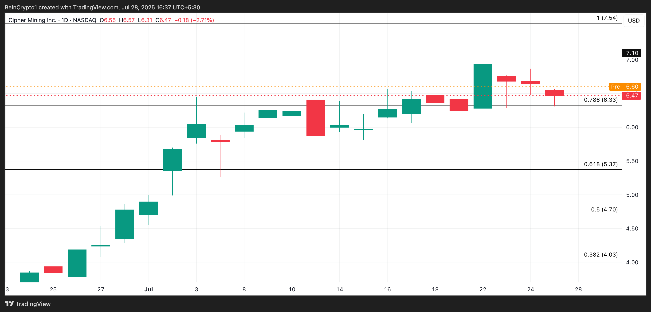CIFR Price Analysis.