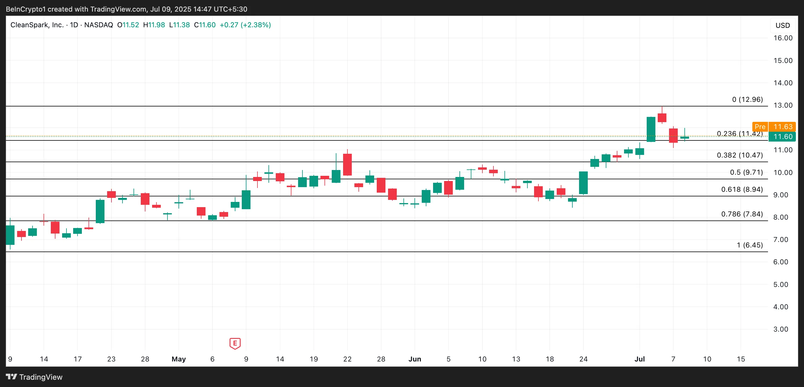 CLSK Price Analysis.