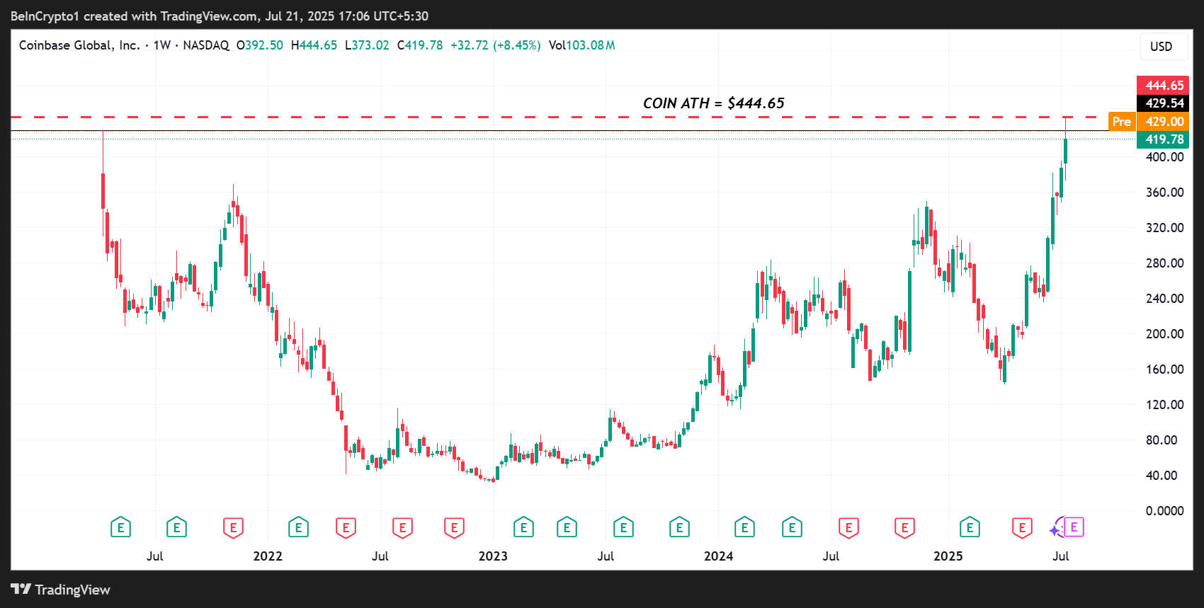 COIN's miraculous recovery, annotated with the tears of short-sellers