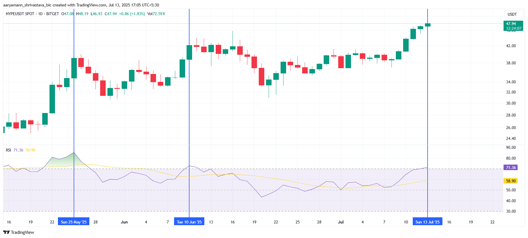 Hyperliquid’s 20% Rally May Be Short-lived Unless Bitcoin Saves It