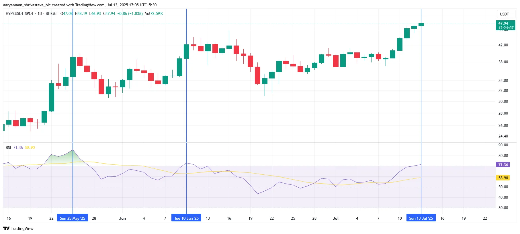 HYPE RSI