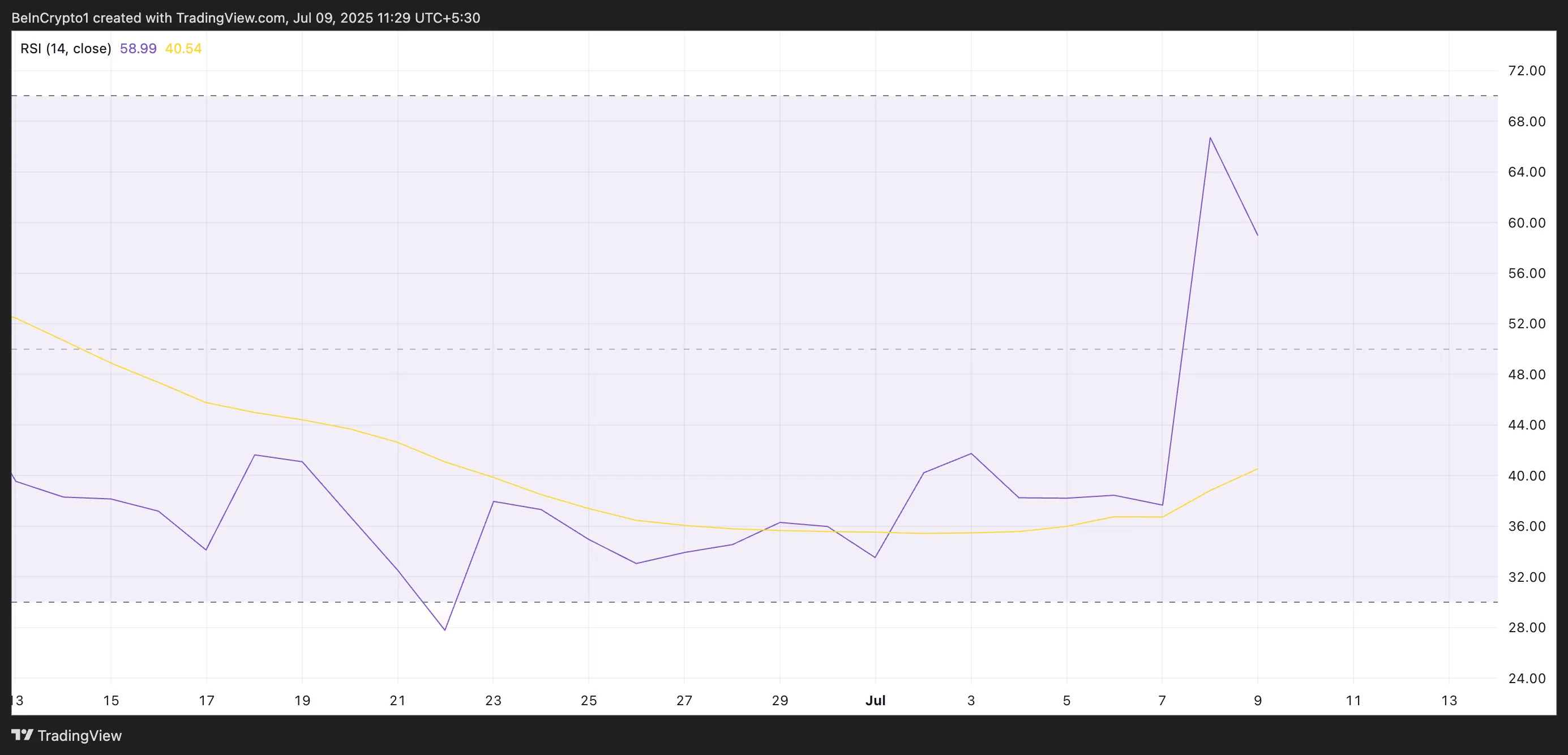 CRO RSI.