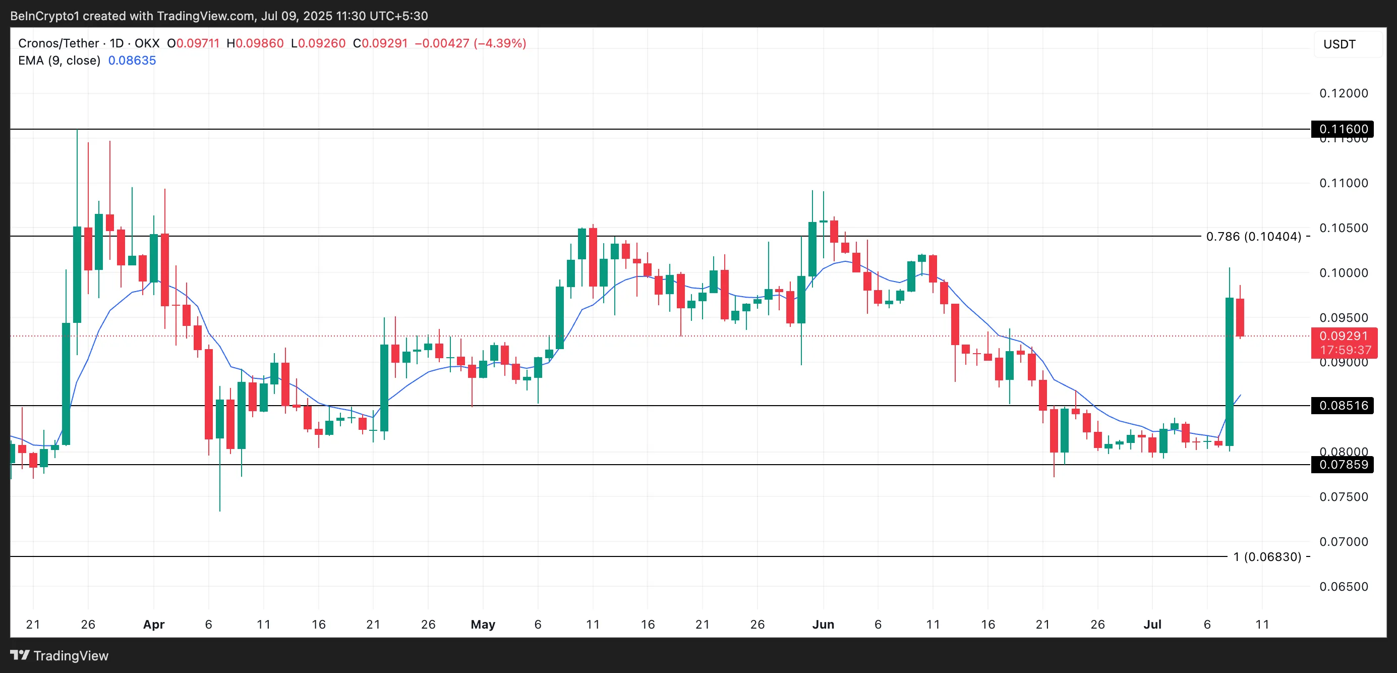CRO Price Analysis.