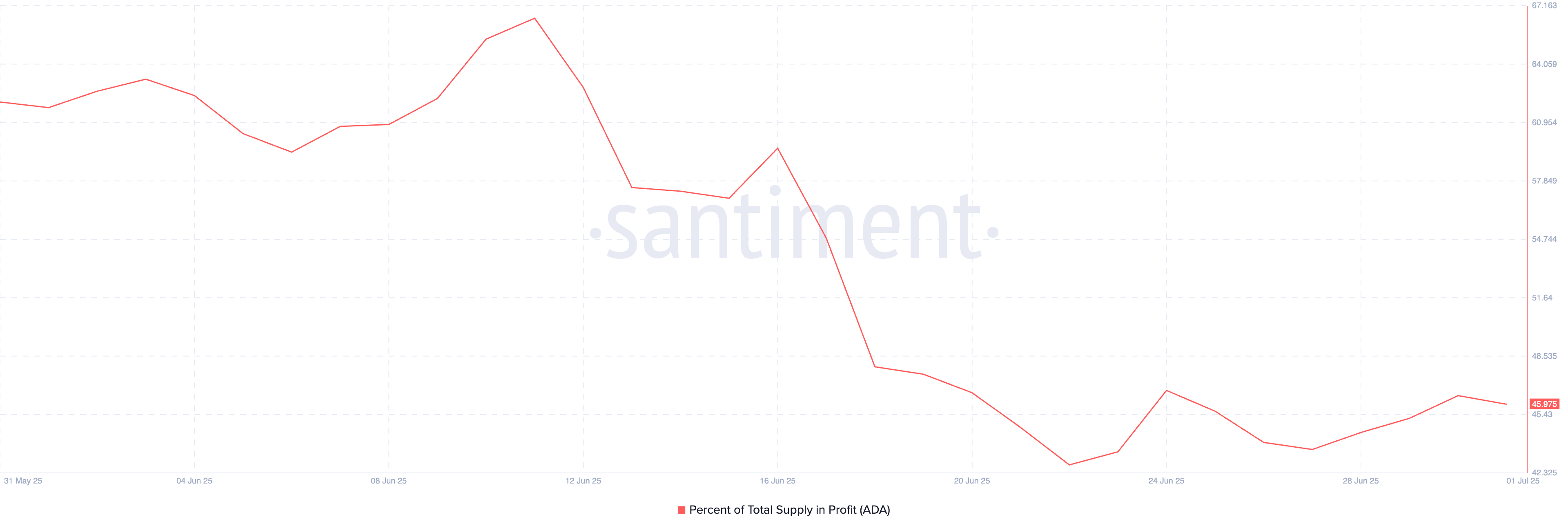 ADA Percent of Total Supply in Profit. 