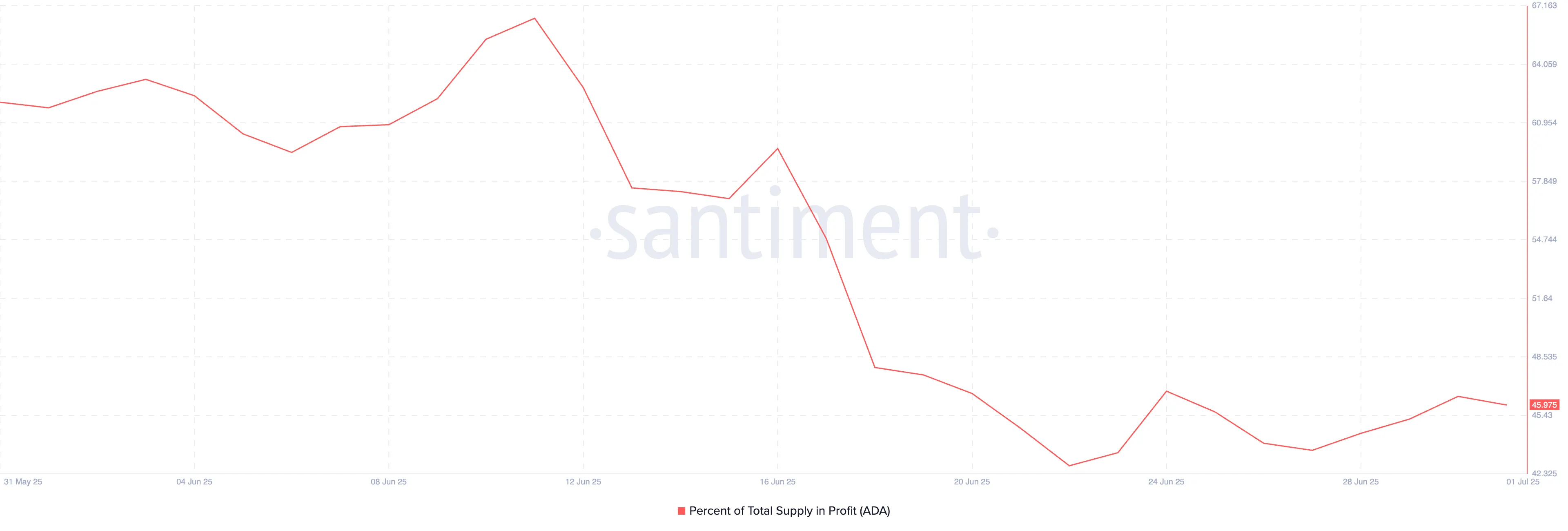 ADA percentage of total supply of profit. 