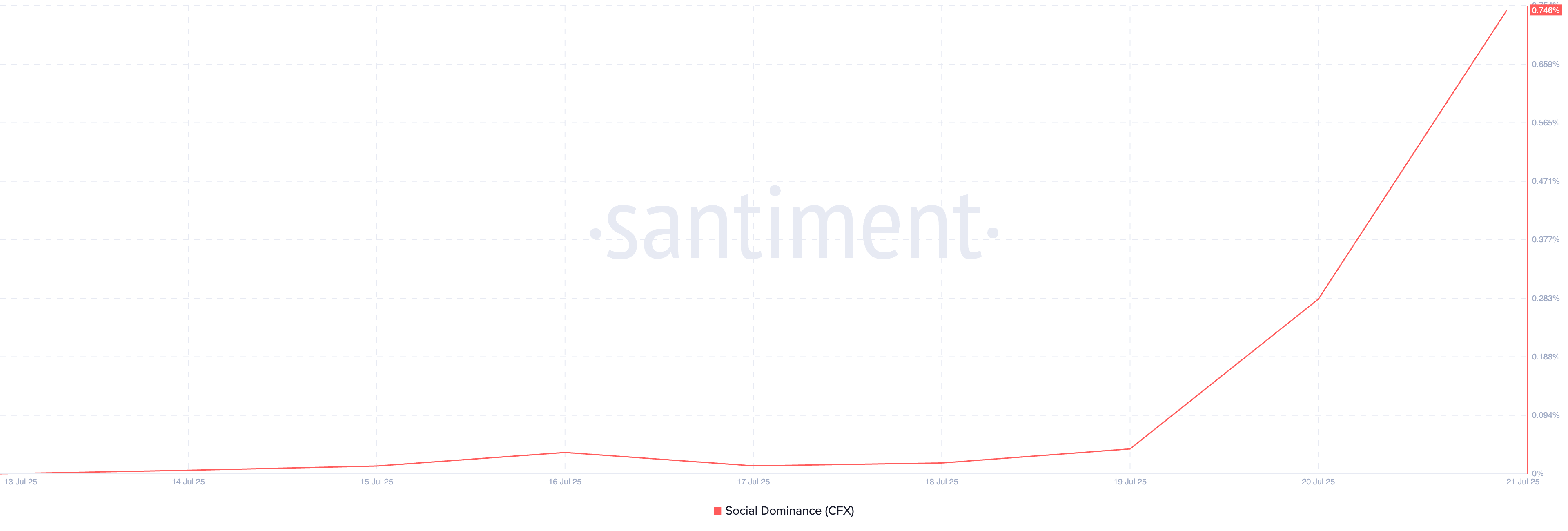 Conflux (CFX) Hits 7-Month High as On-Chain Metrics Signal Further Upside