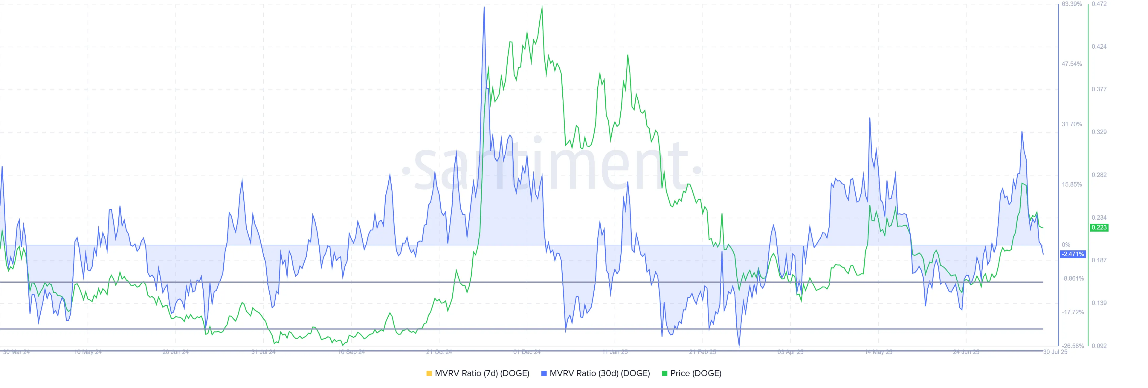 Dogecoin MVRV Ratio