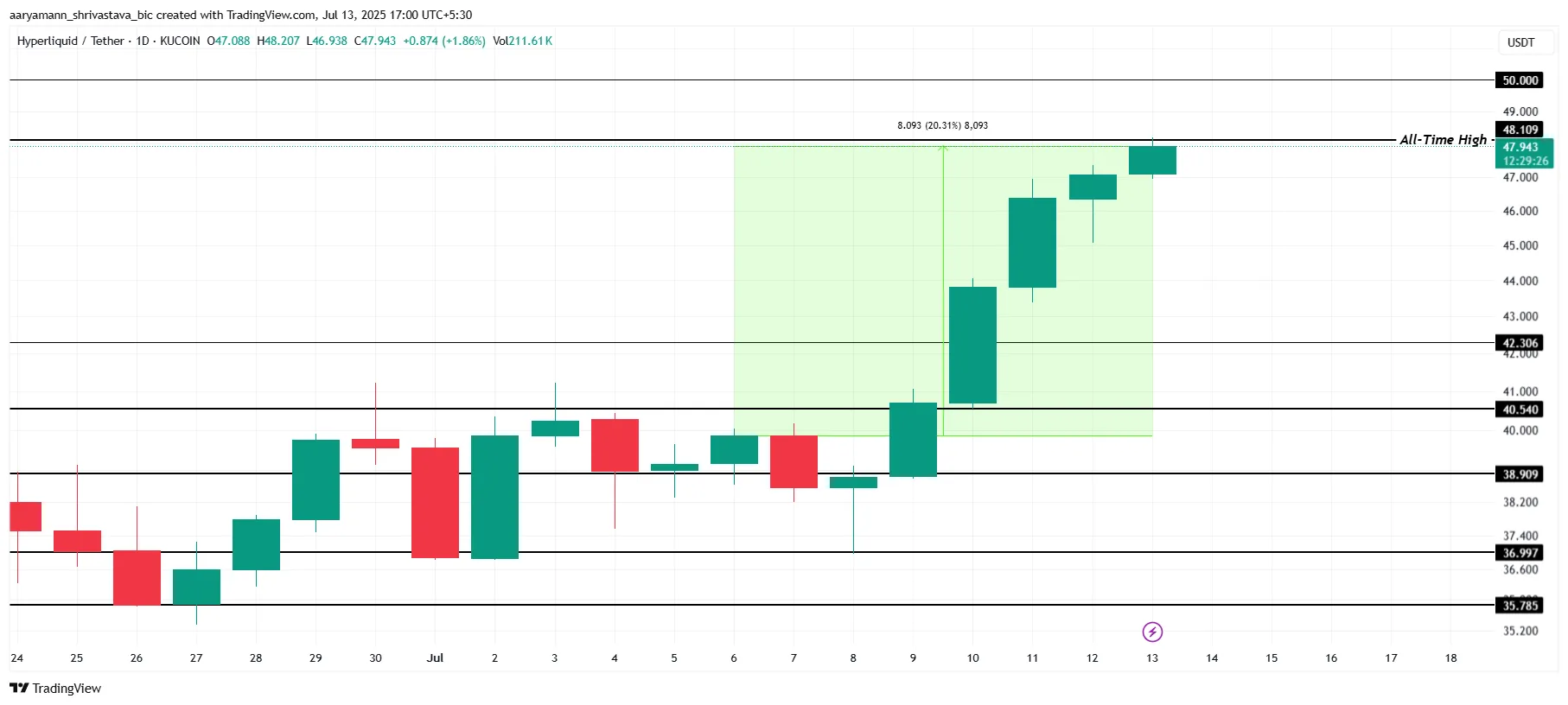 HYPE Price Analysis.