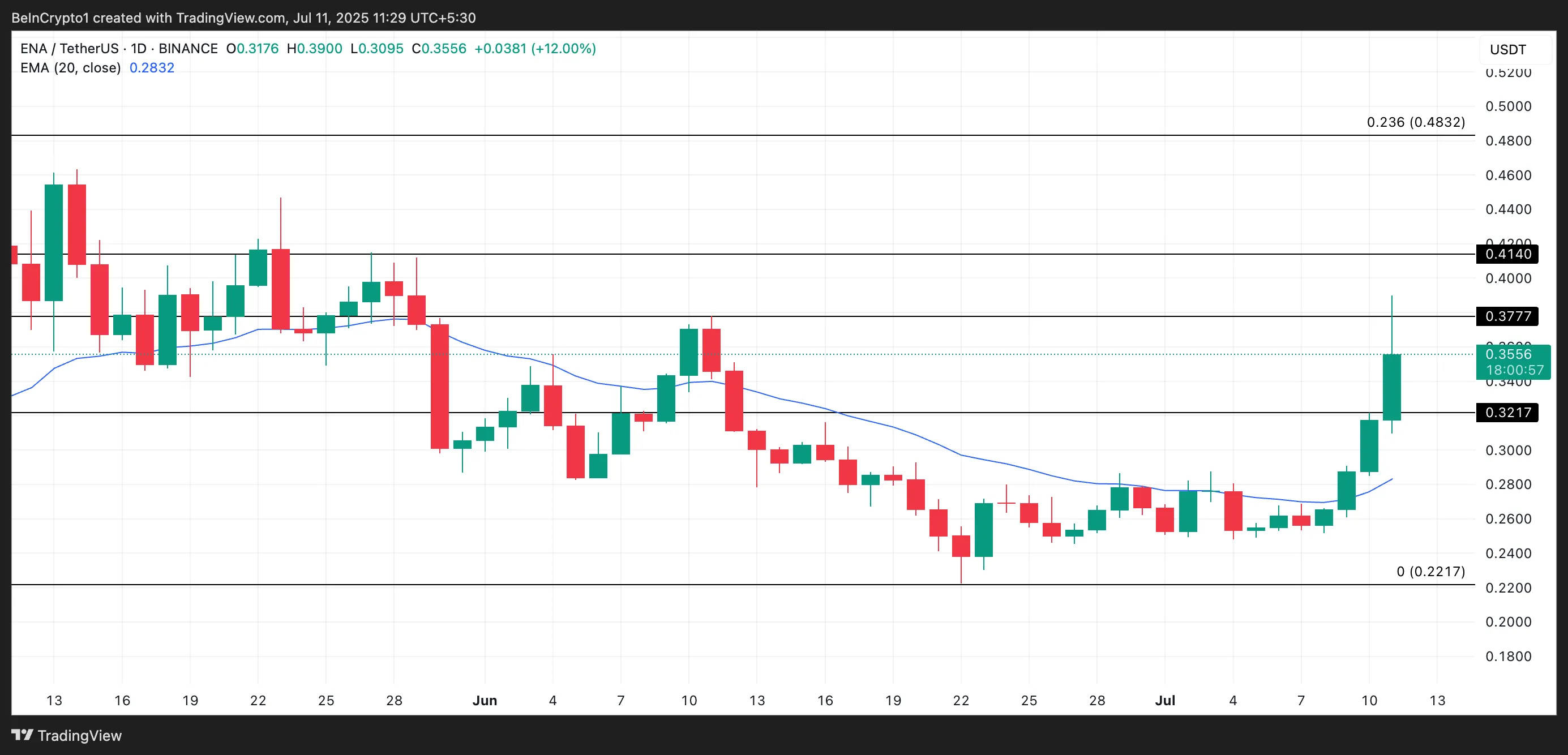 ENA Price Analysis