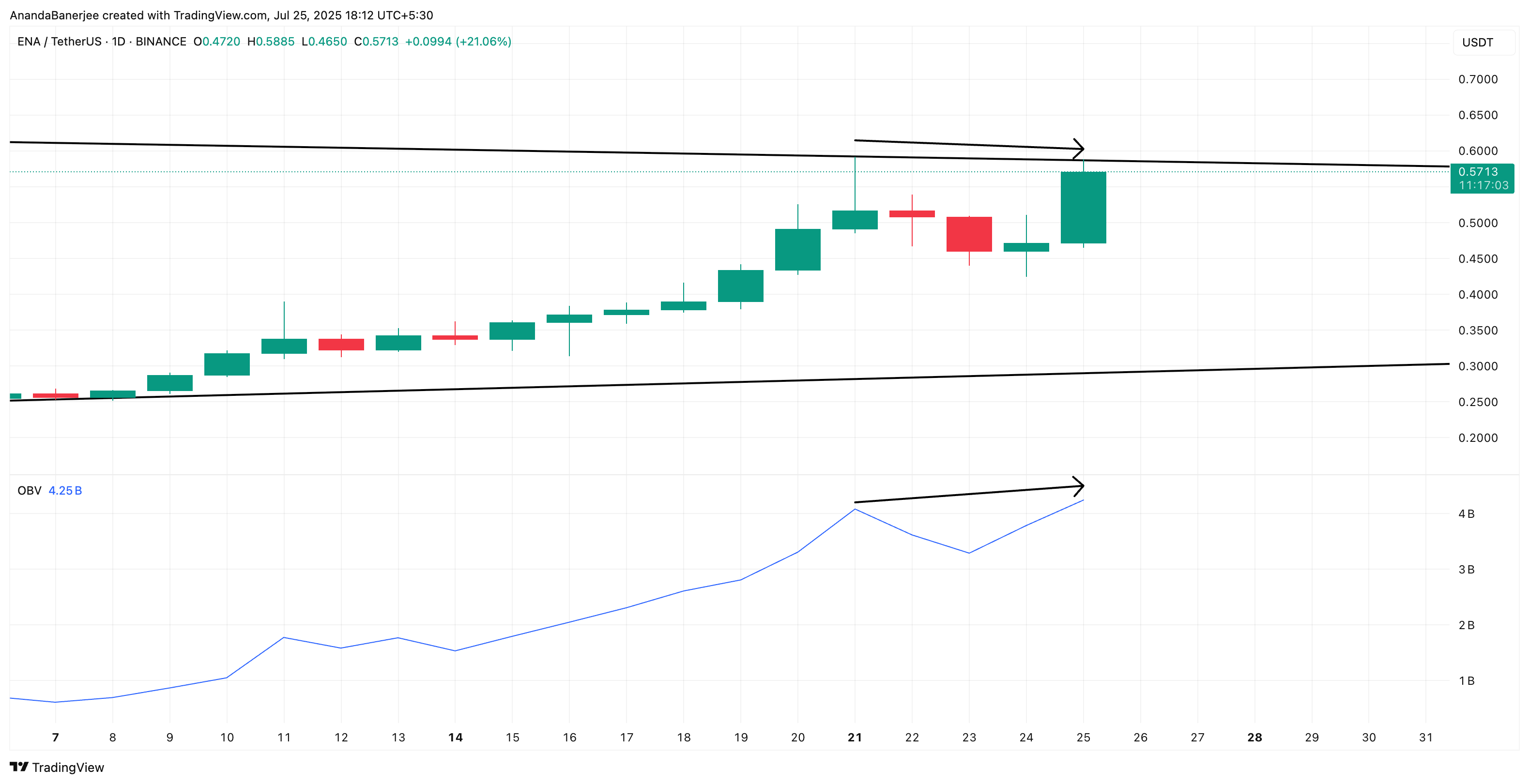 ENA price and OBV divergence