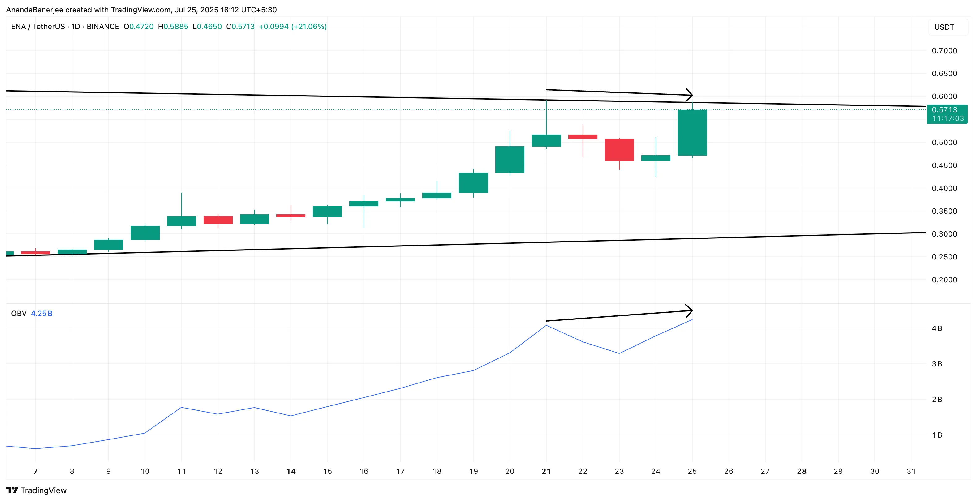 ENA price and OBV divergence
