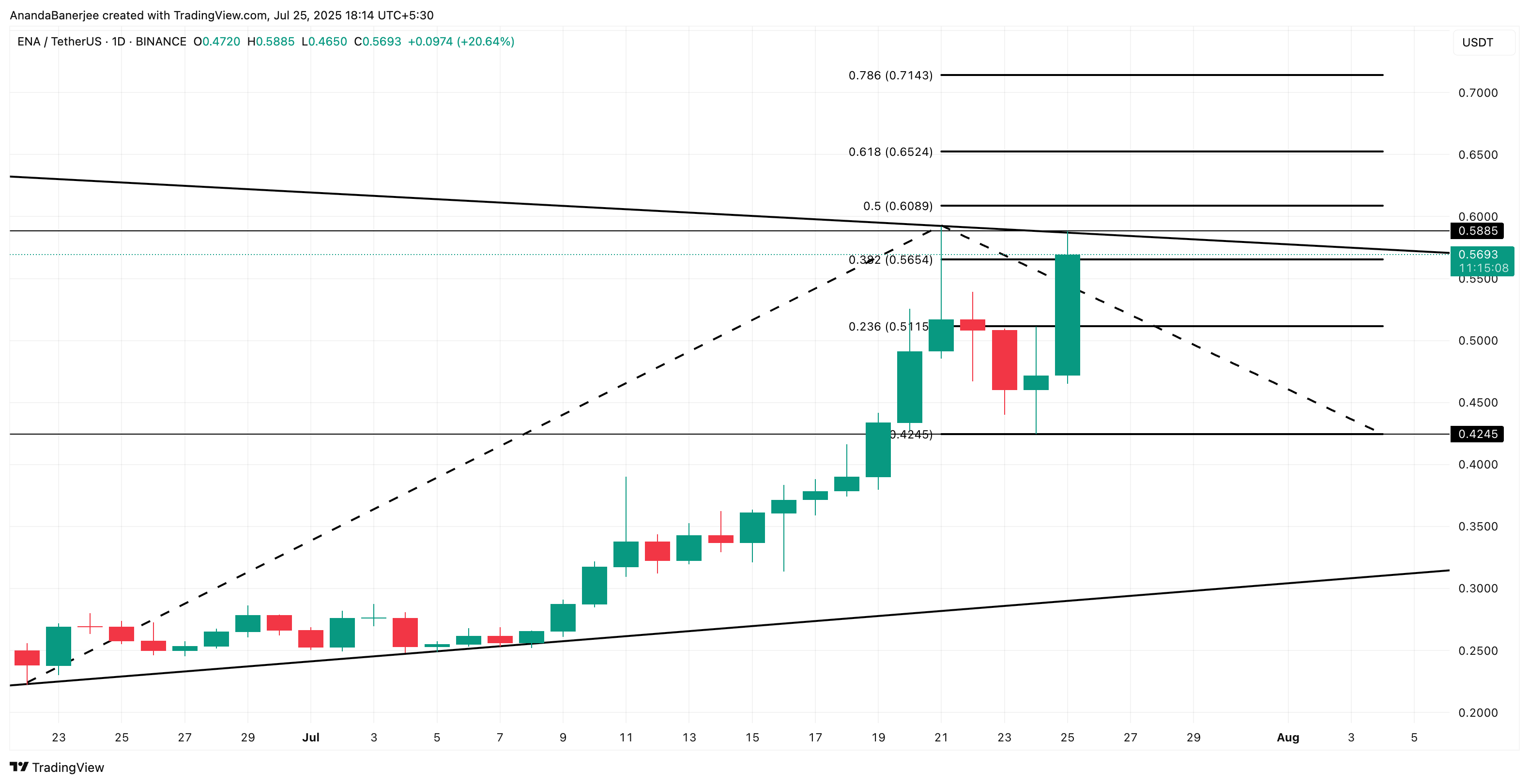 ENA price analysis