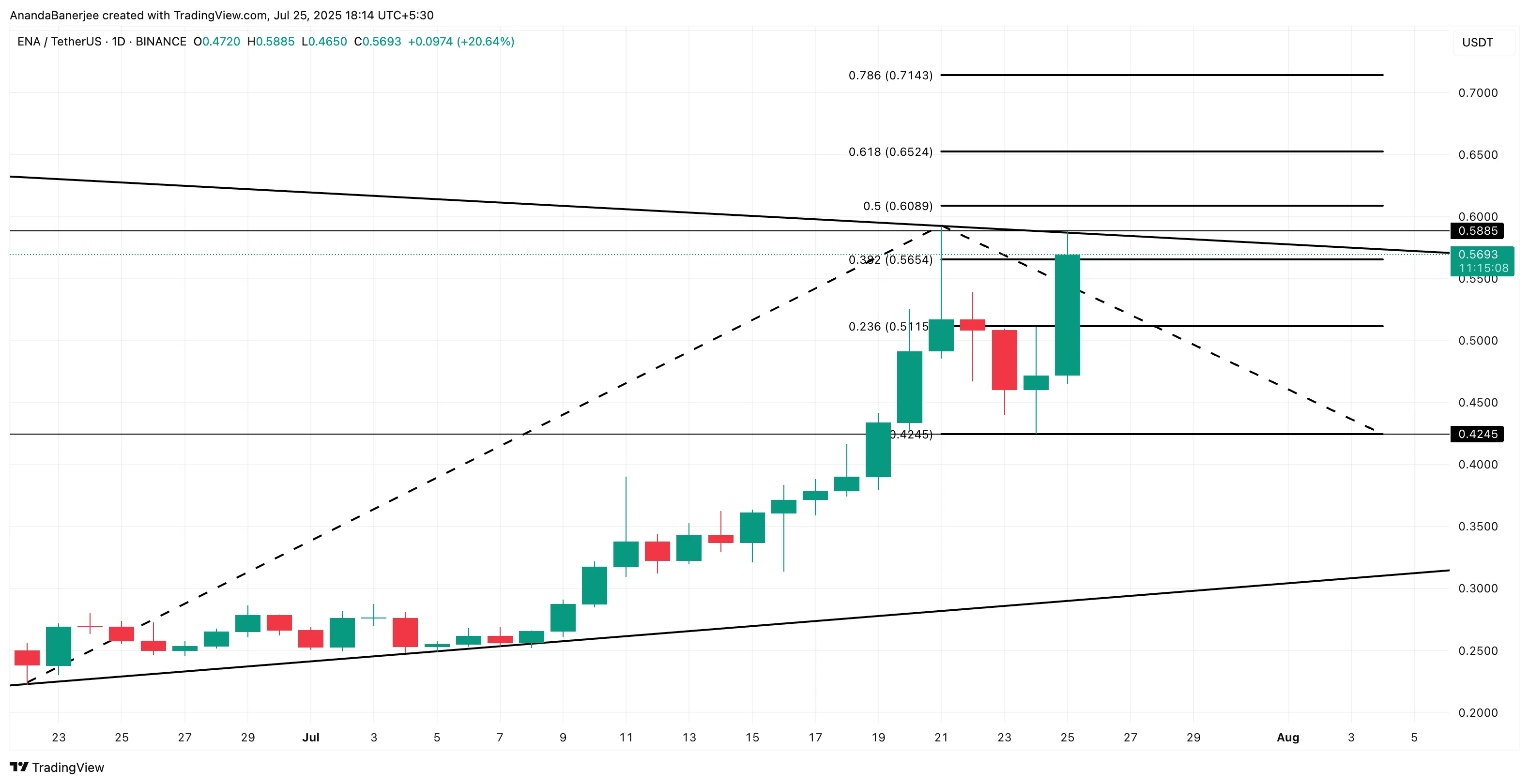 ENA price analysis