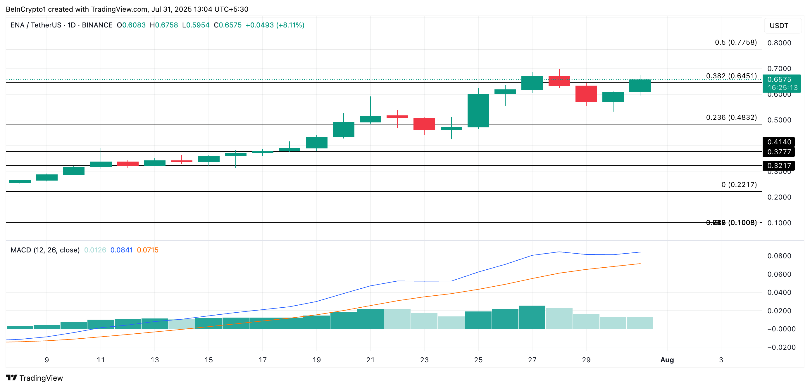 ENA Price Analysis. 