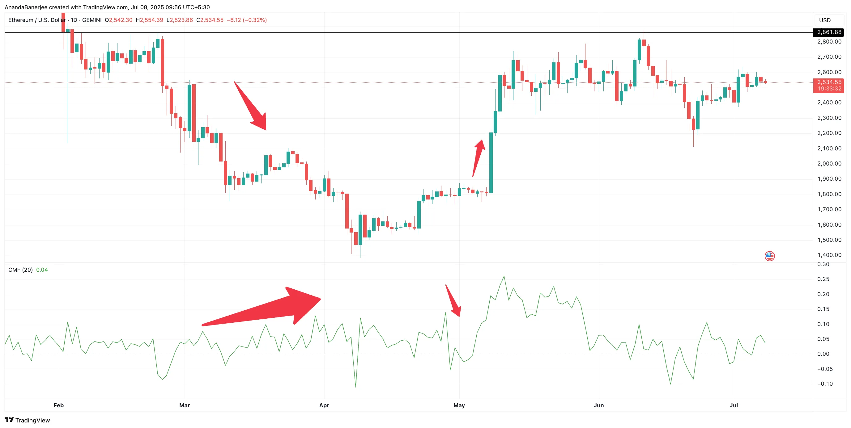 ETH price and CMF: TradingView