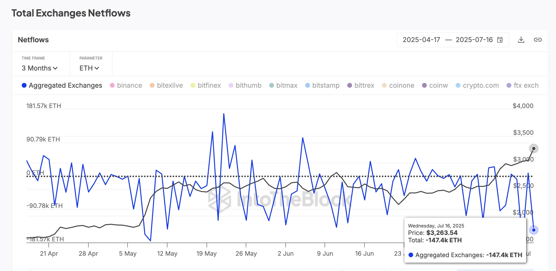 ETH price and netflows