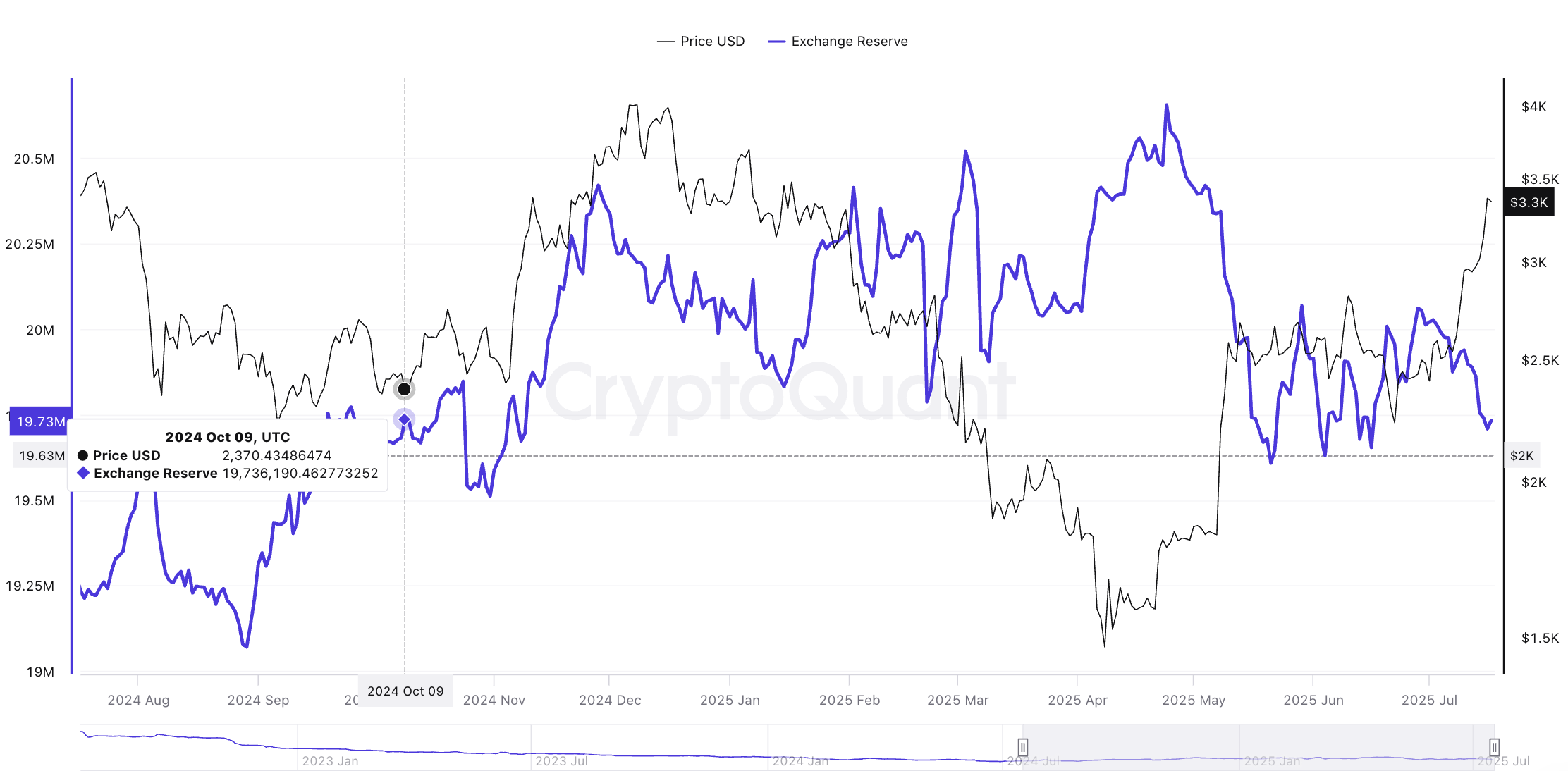 Ethereum (ETH) Exchange Reserves Mirror Levels From Previous Rally: ,500 Next?