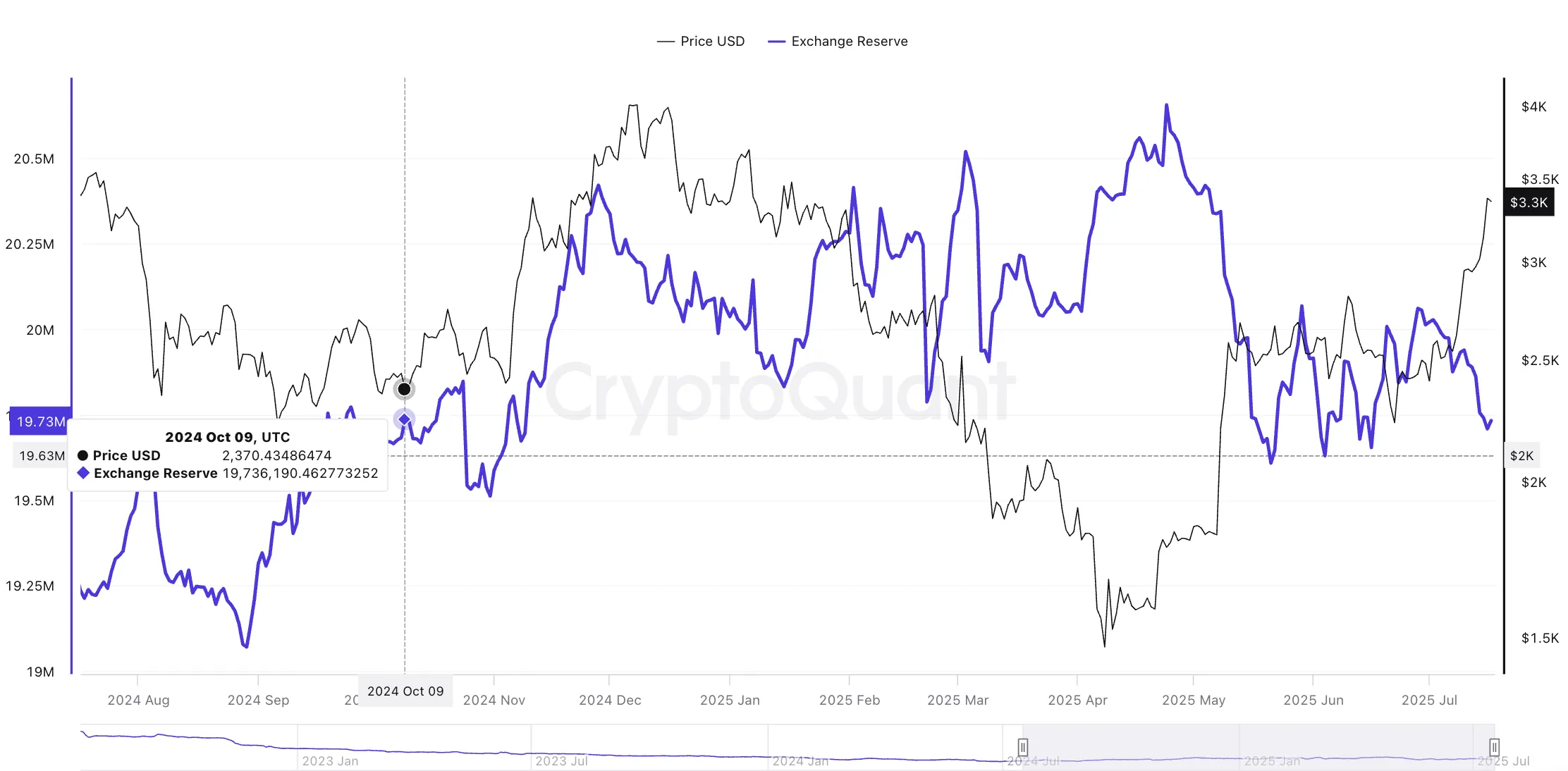 Ethereum price and exchange reserves
