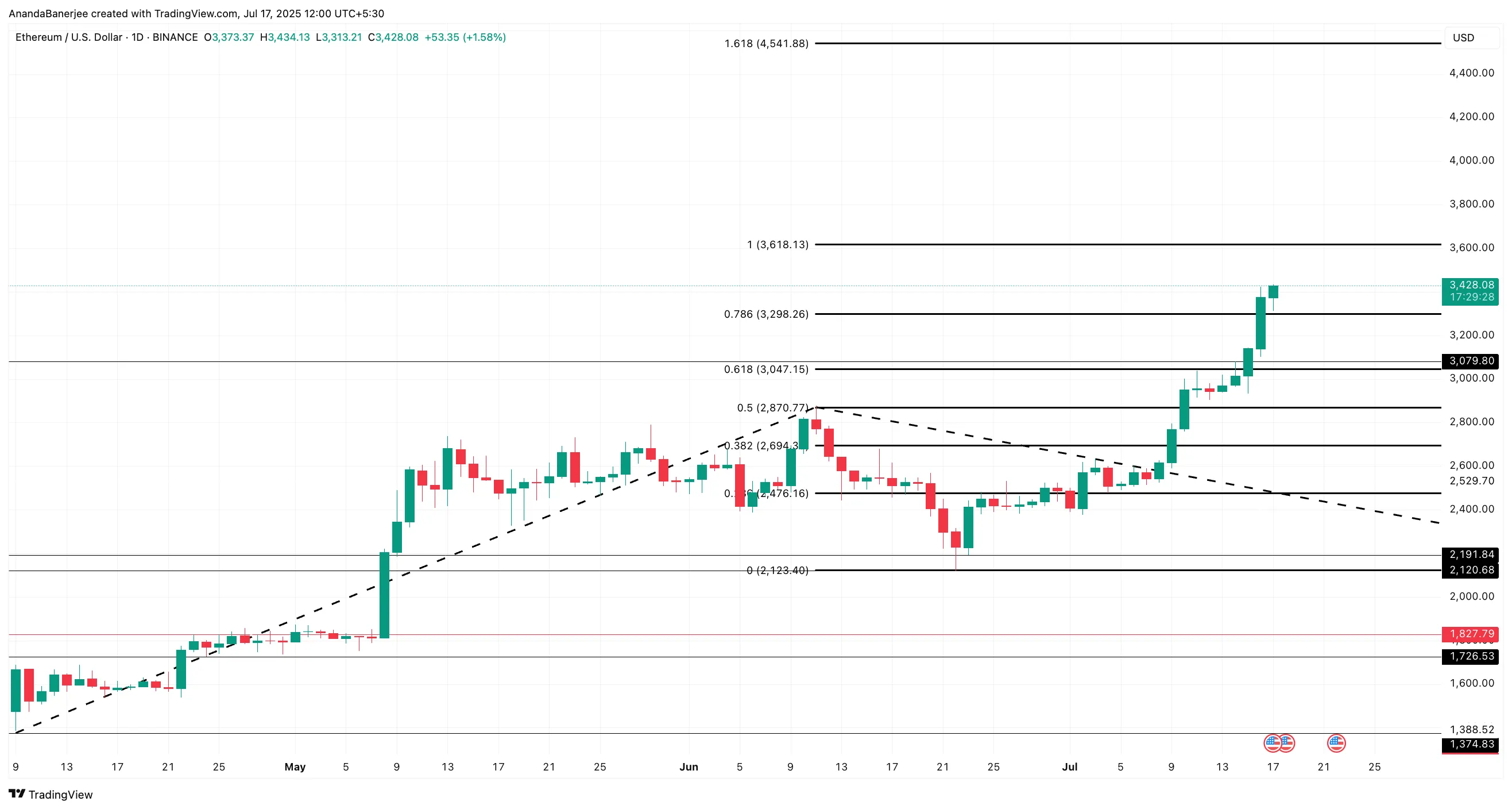 Ethereum price analysis