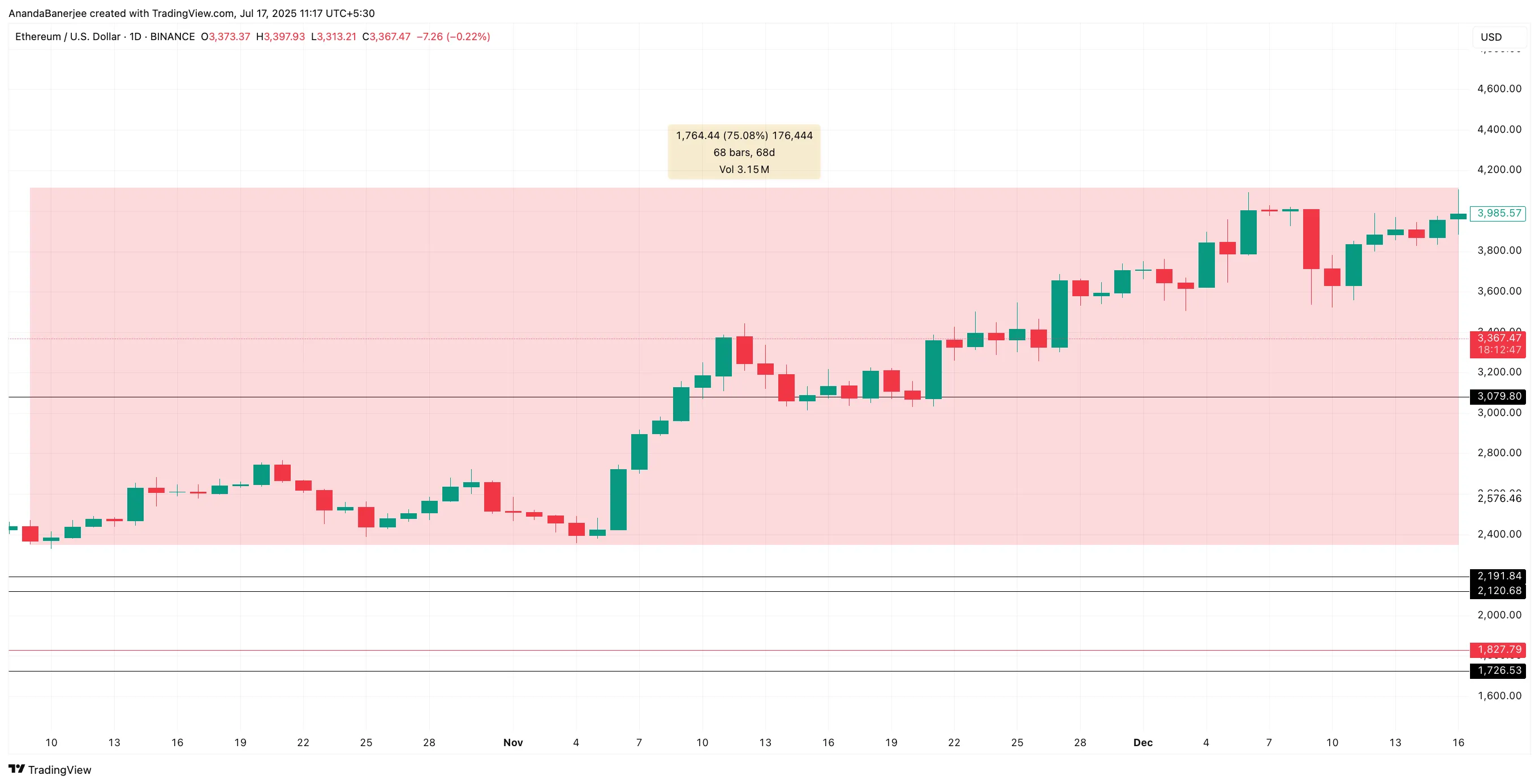 Ethereum price rise from October 2024 to December 2024