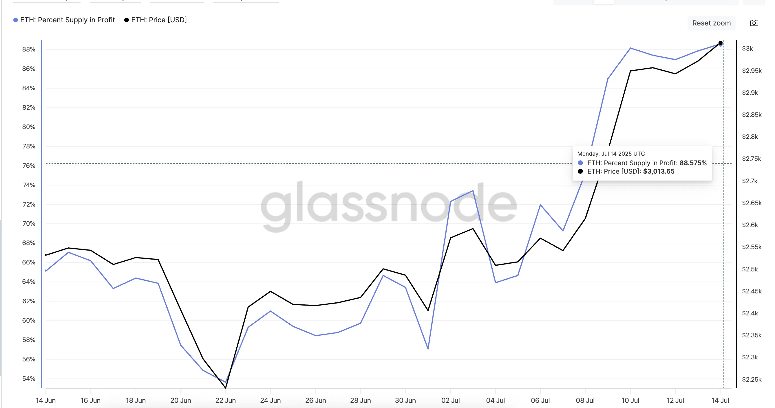 Ethereum (ETH) Worth Faces Revenue-Taking Threat as 88% of Provide Turns Inexperienced