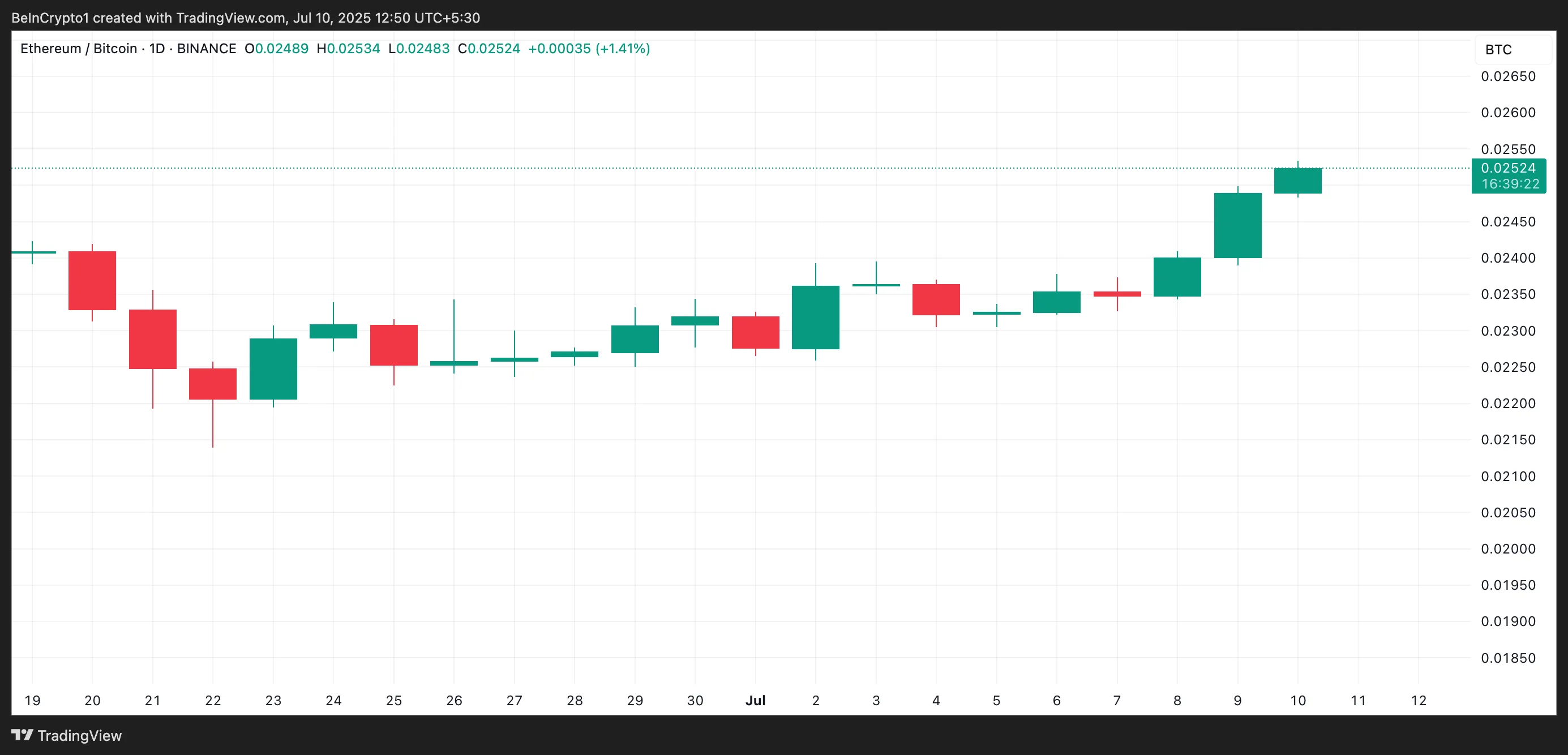 Ethereum Tracks Bitcoin, However Can ETH Break ,000 With Retail Promoting?
