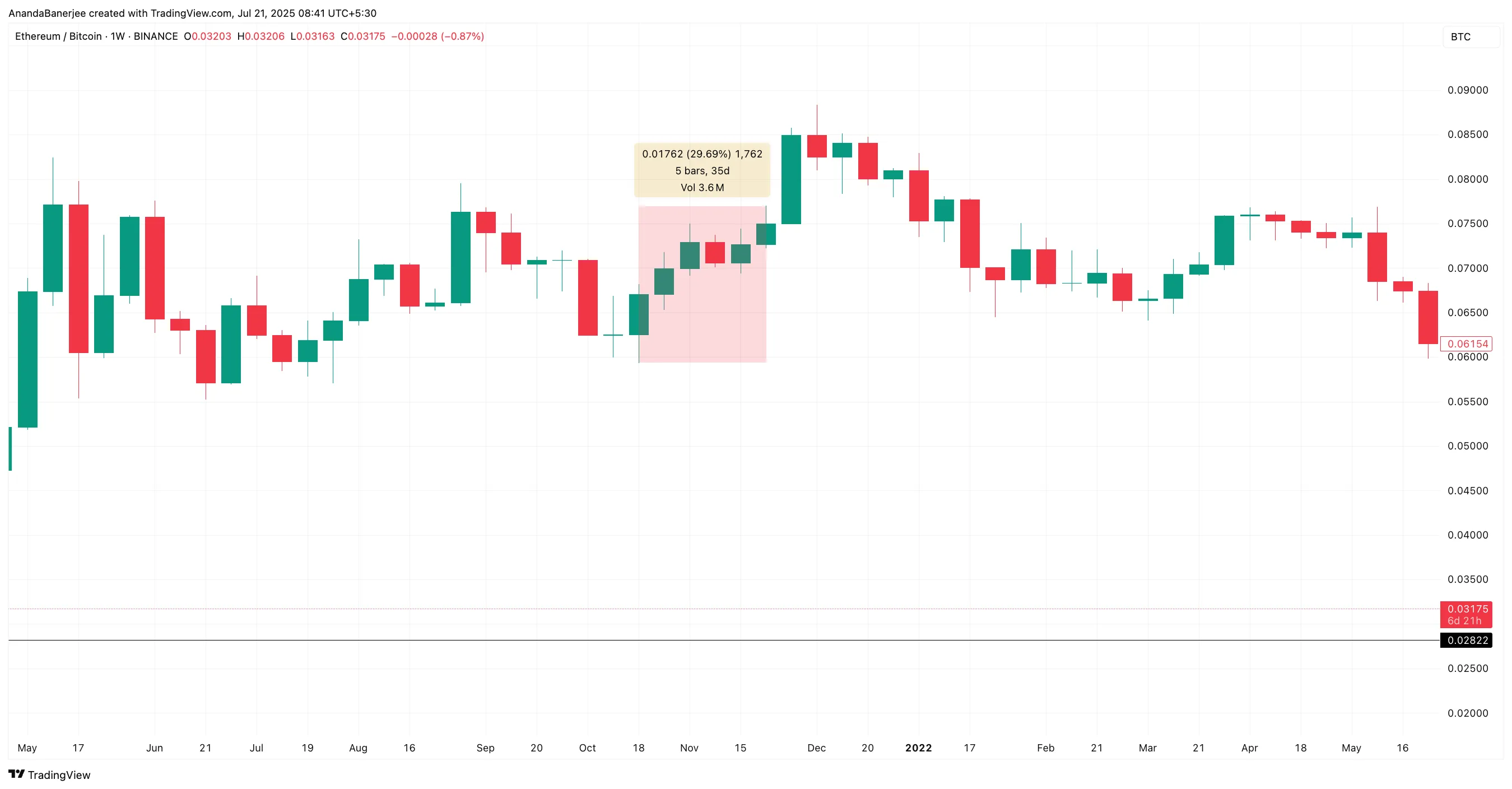 ETH/BTC ratio during the all-time high phase