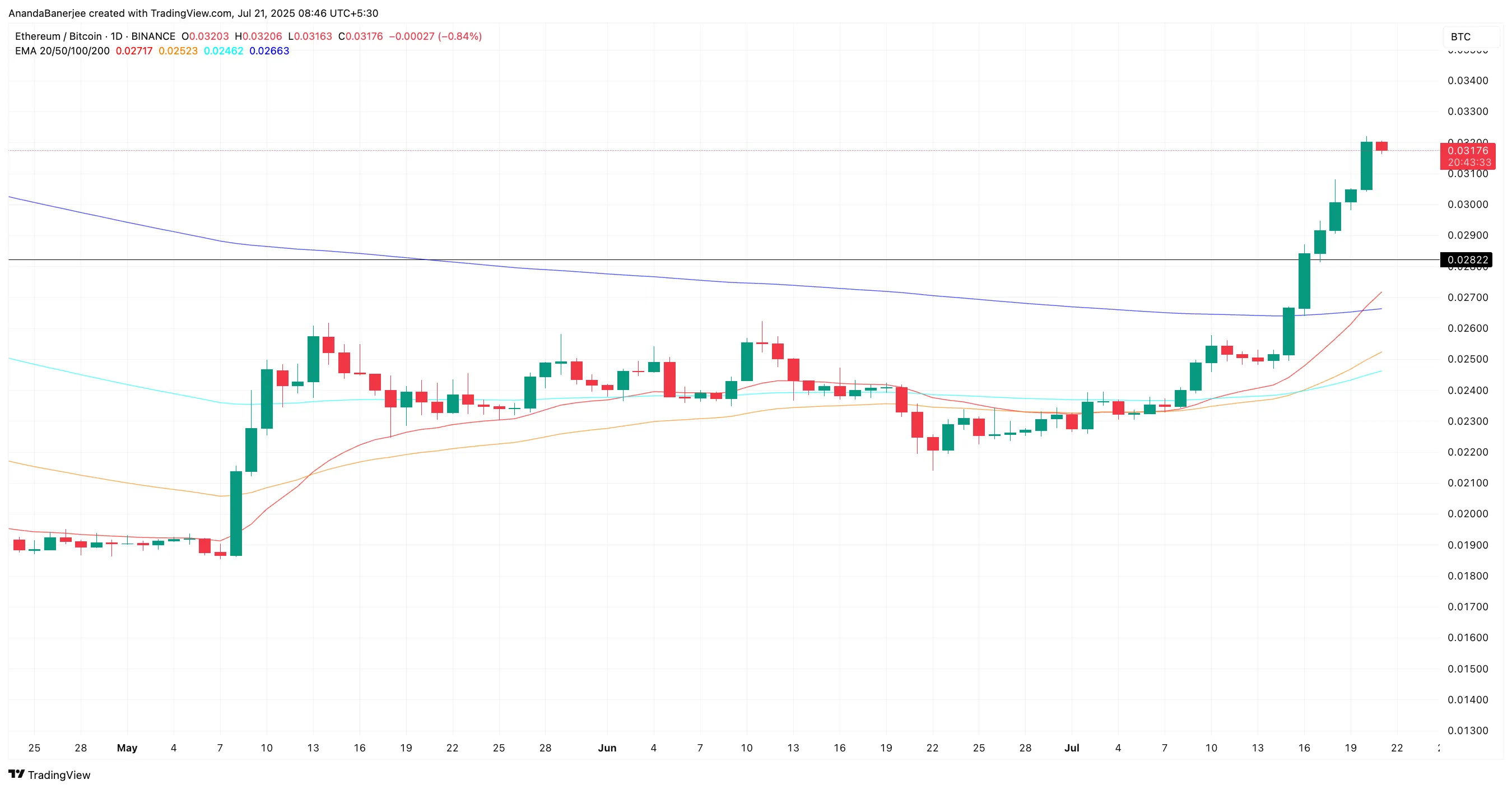 Current ETH/BTC ratio