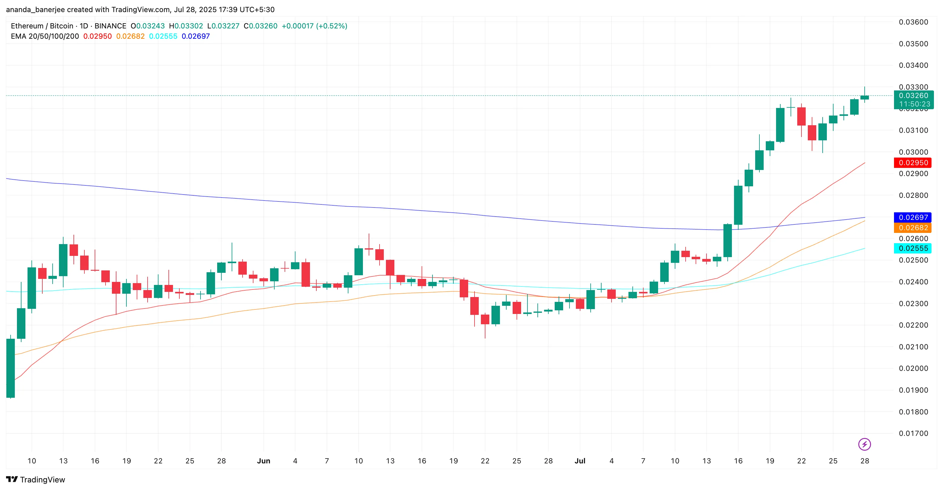 ETH/BTC ratio