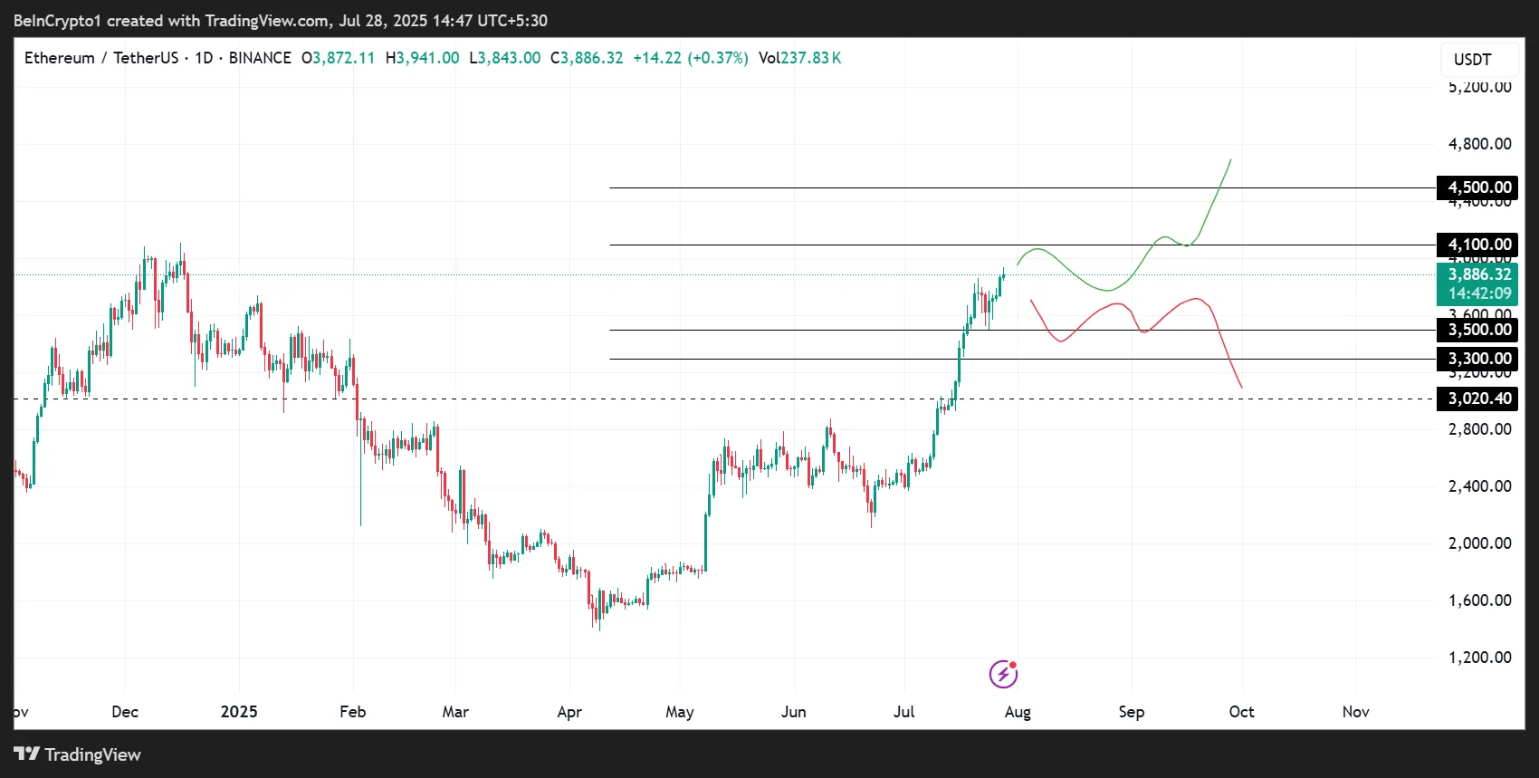 Ethereum (ETH) Price Performance