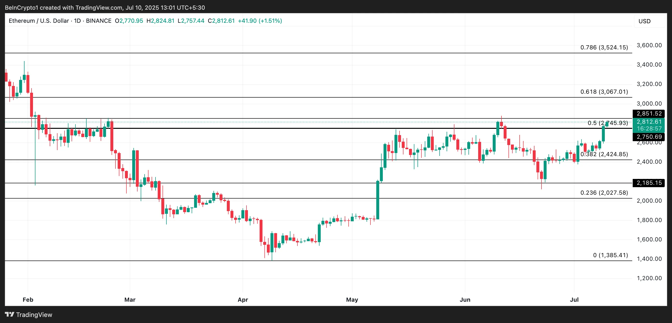 ETH Price Analysis
