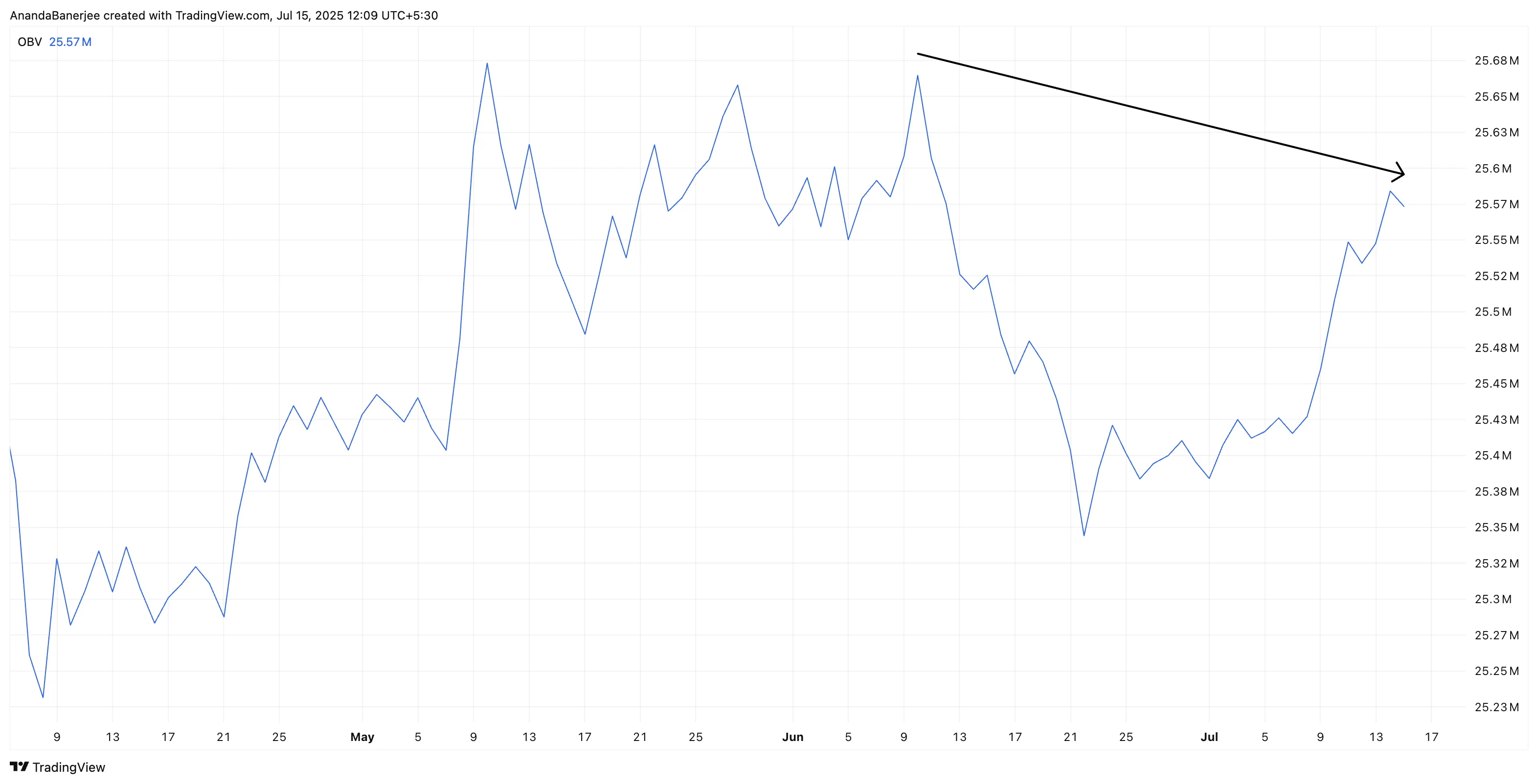 ETH OBV analysis