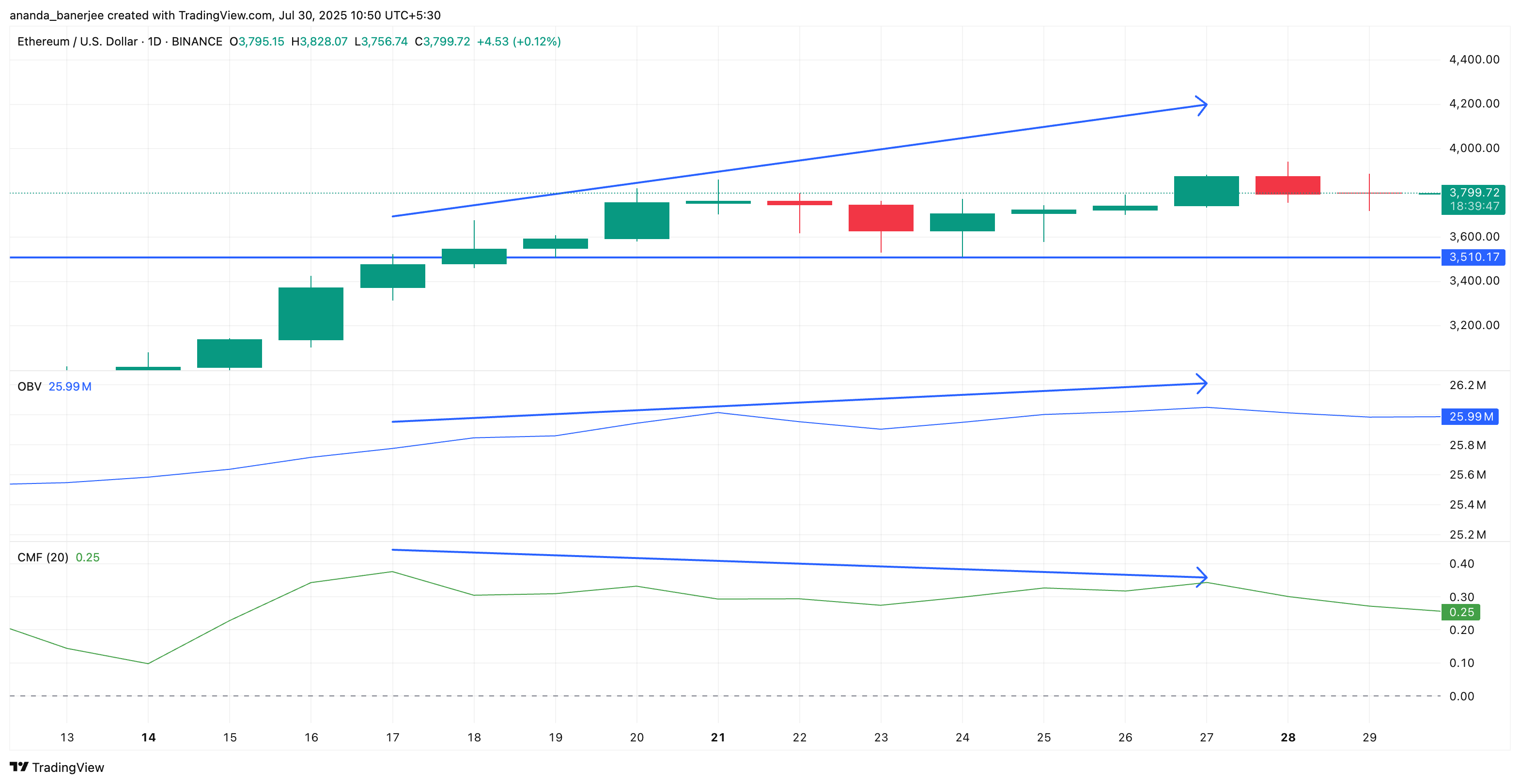 CMF and OBV hinting at divergence